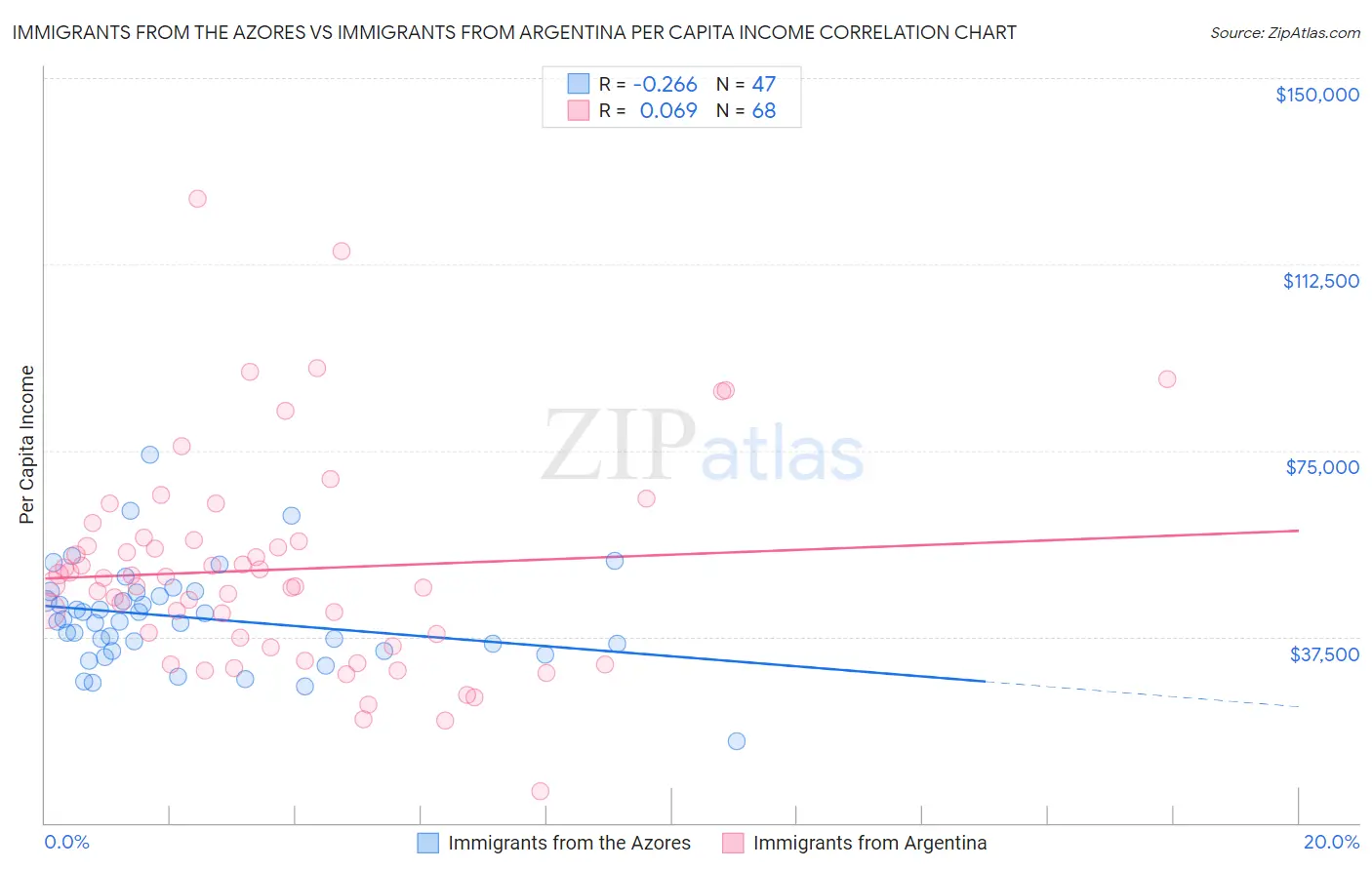 Immigrants from the Azores vs Immigrants from Argentina Per Capita Income