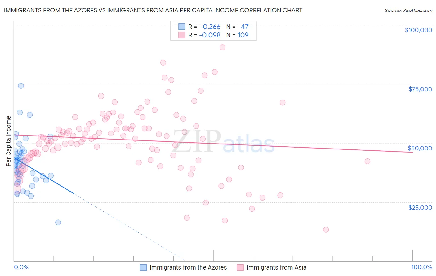 Immigrants from the Azores vs Immigrants from Asia Per Capita Income