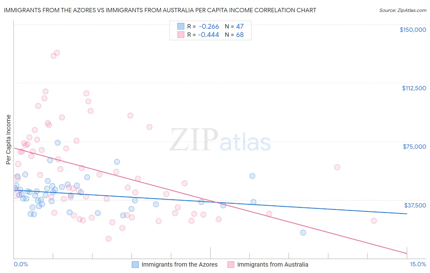 Immigrants from the Azores vs Immigrants from Australia Per Capita Income