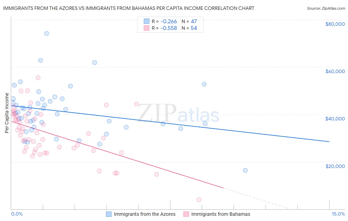 Immigrants from the Azores vs Immigrants from Bahamas Per Capita Income