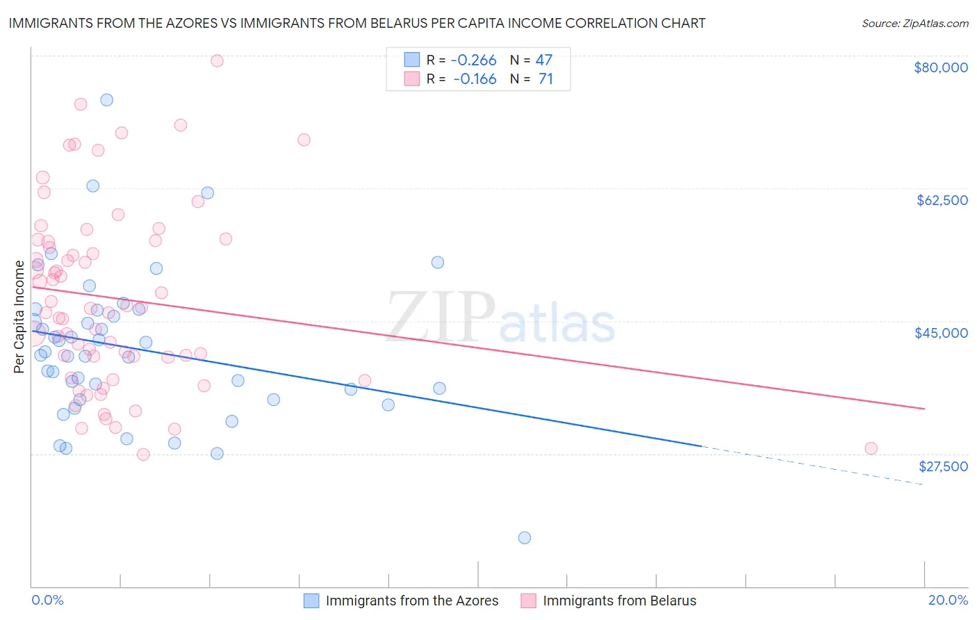 Immigrants from the Azores vs Immigrants from Belarus Per Capita Income