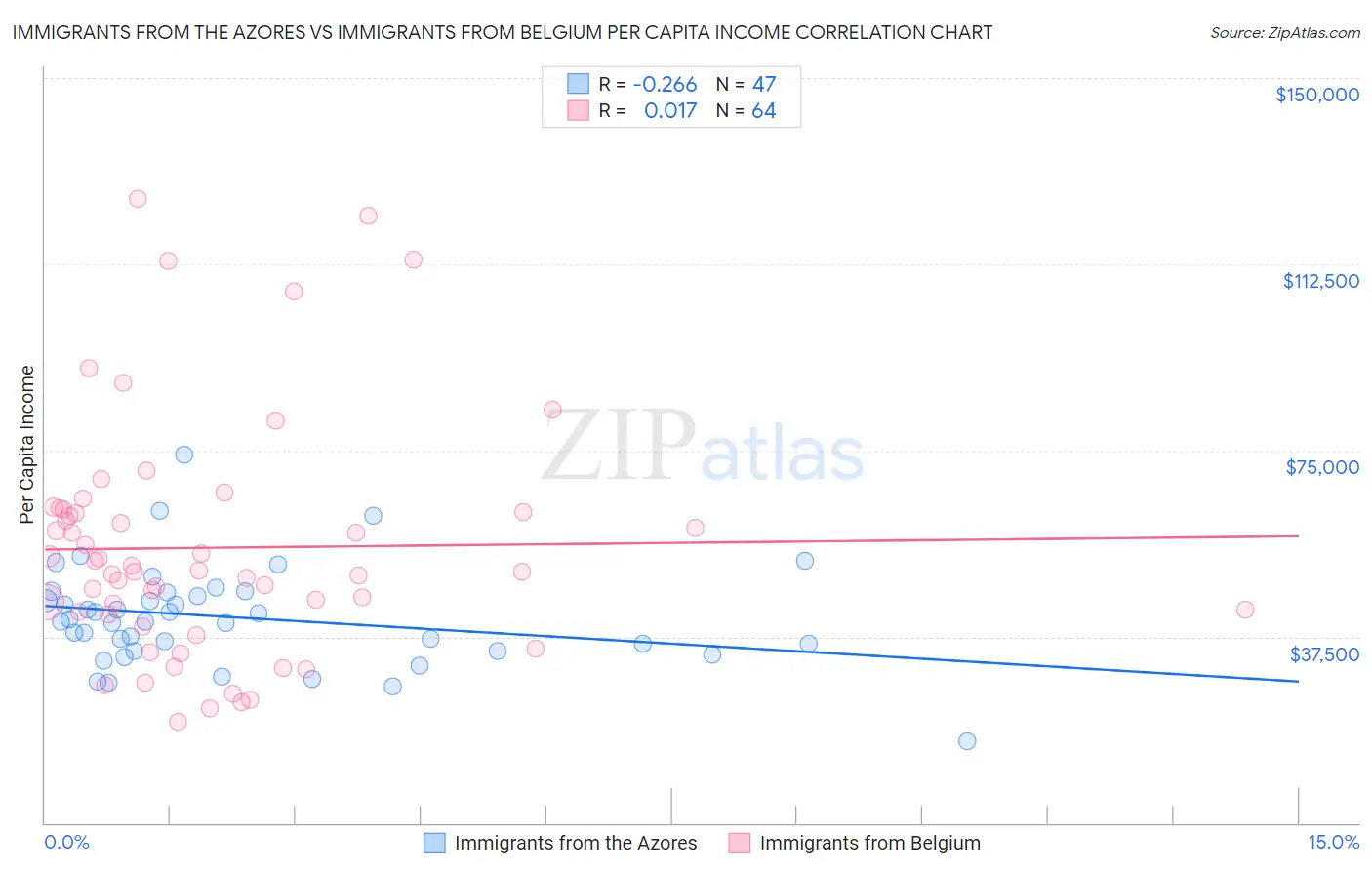 Immigrants from the Azores vs Immigrants from Belgium Per Capita Income