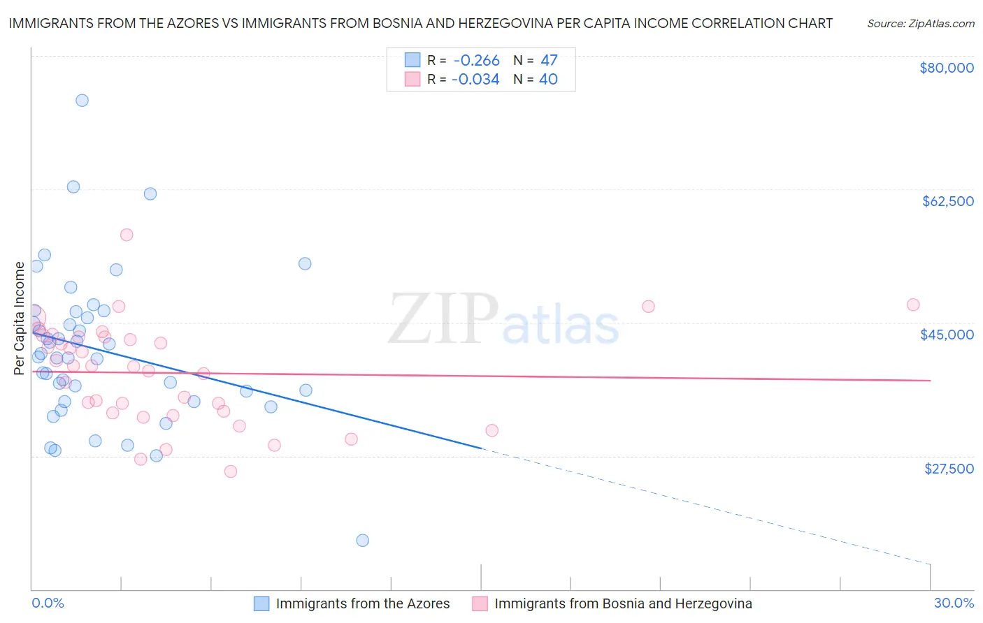 Immigrants from the Azores vs Immigrants from Bosnia and Herzegovina Per Capita Income