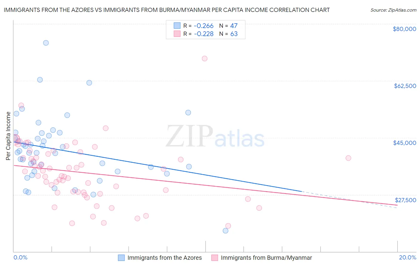 Immigrants from the Azores vs Immigrants from Burma/Myanmar Per Capita Income