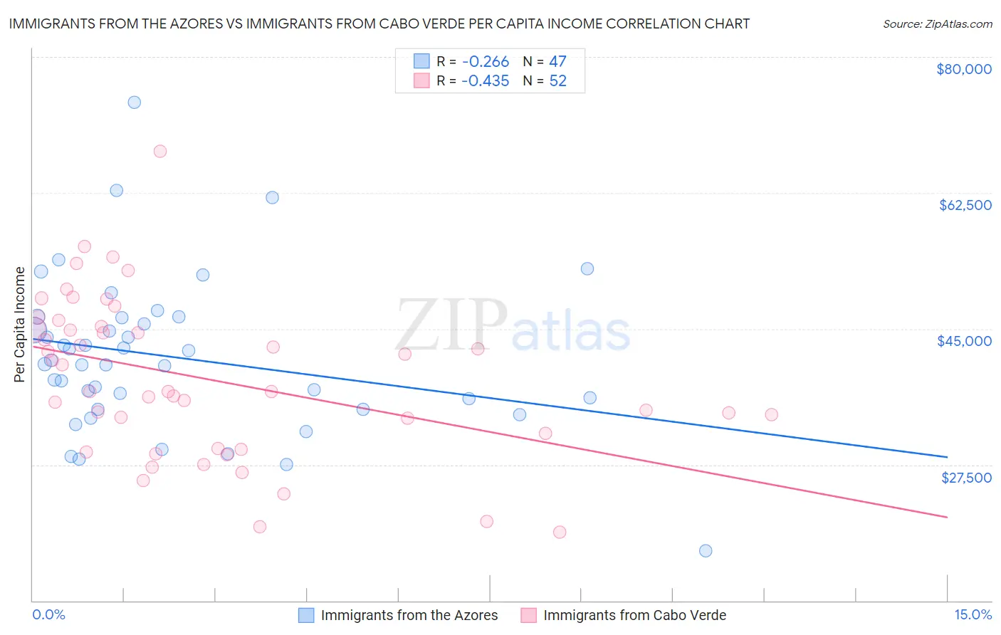 Immigrants from the Azores vs Immigrants from Cabo Verde Per Capita Income