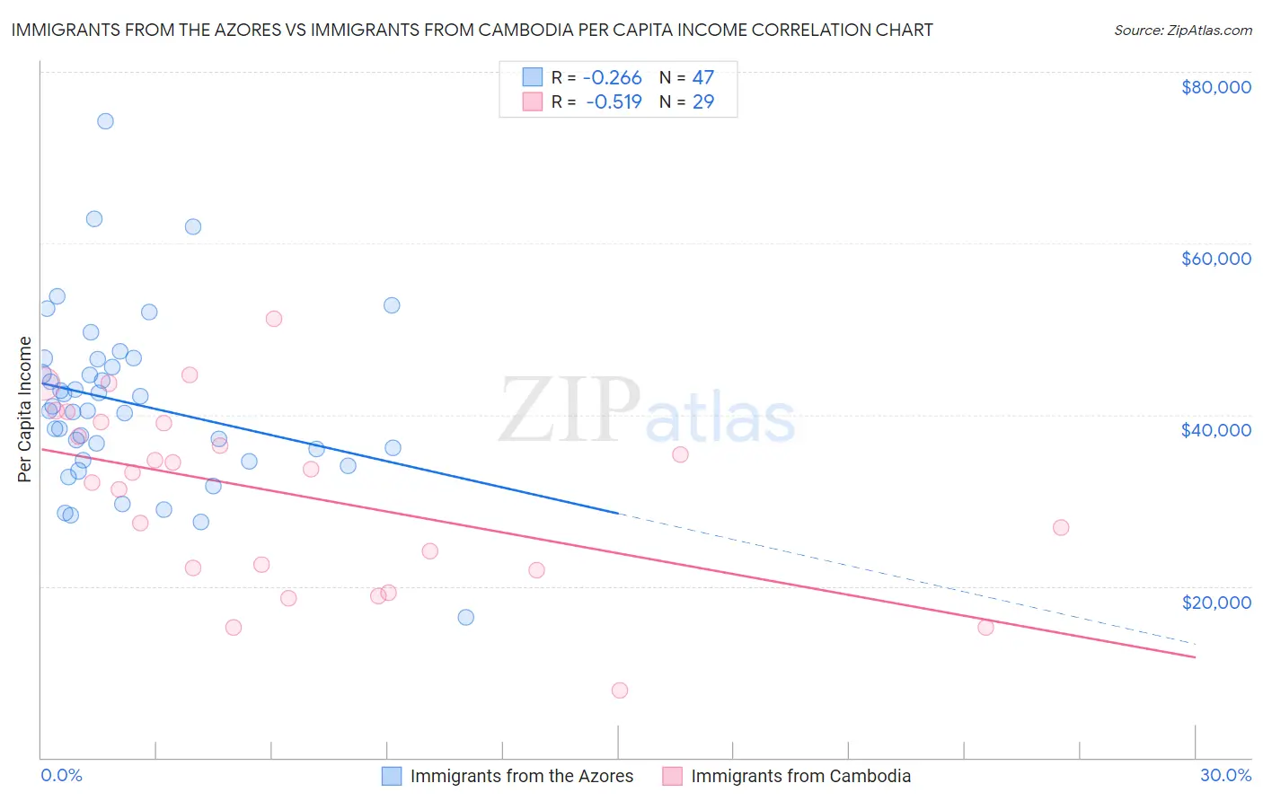 Immigrants from the Azores vs Immigrants from Cambodia Per Capita Income