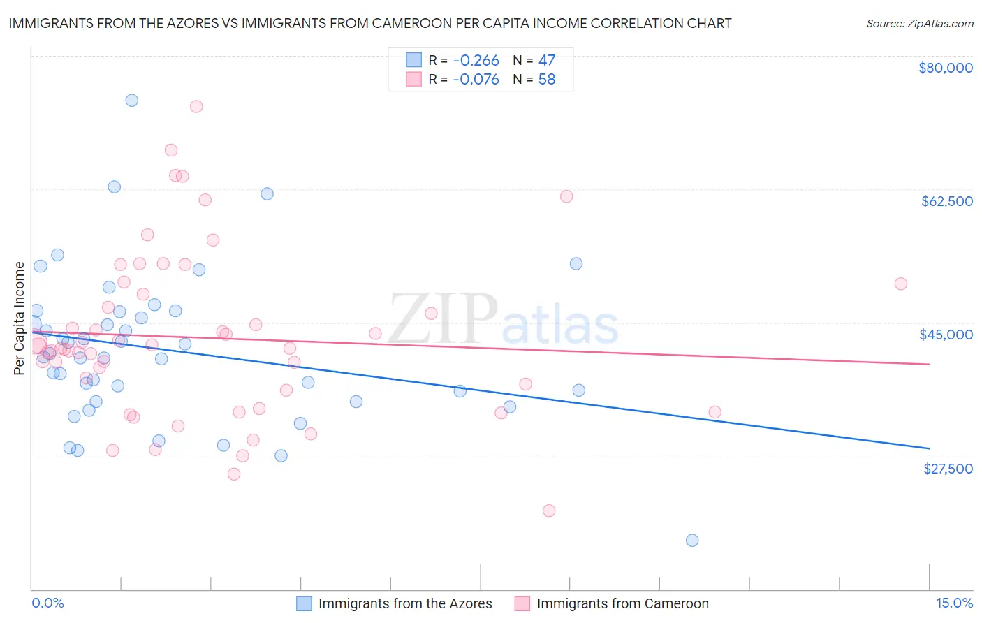 Immigrants from the Azores vs Immigrants from Cameroon Per Capita Income
