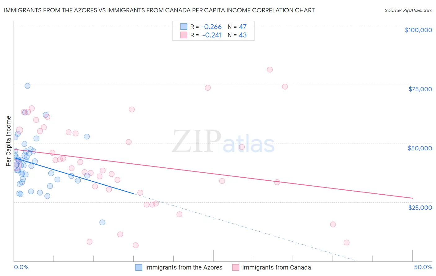 Immigrants from the Azores vs Immigrants from Canada Per Capita Income