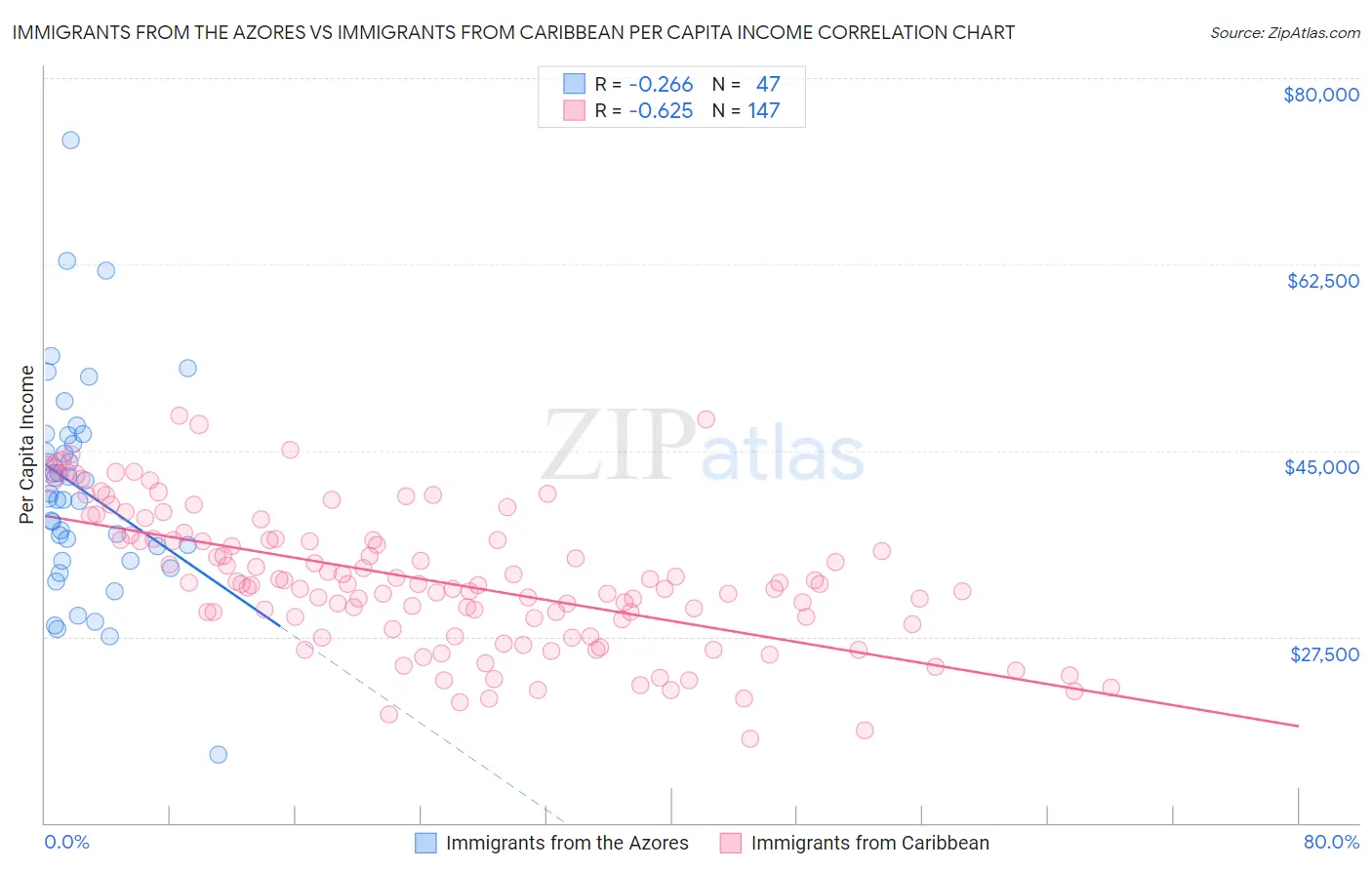 Immigrants from the Azores vs Immigrants from Caribbean Per Capita Income