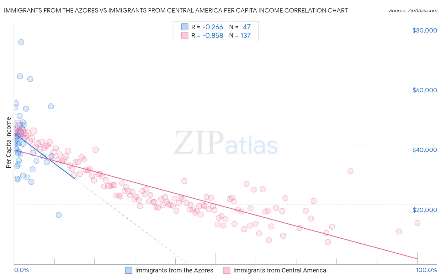 Immigrants from the Azores vs Immigrants from Central America Per Capita Income