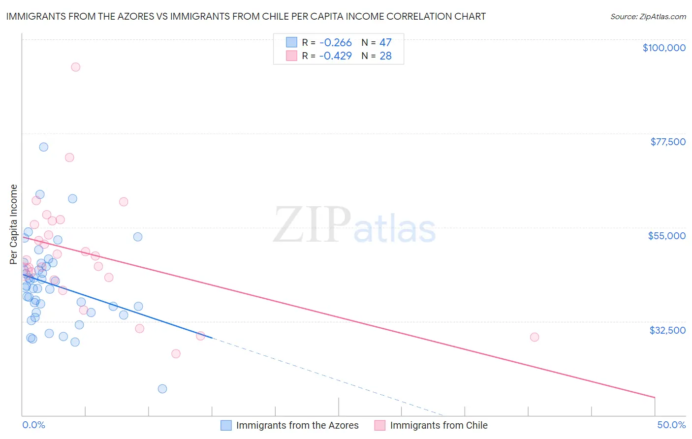 Immigrants from the Azores vs Immigrants from Chile Per Capita Income