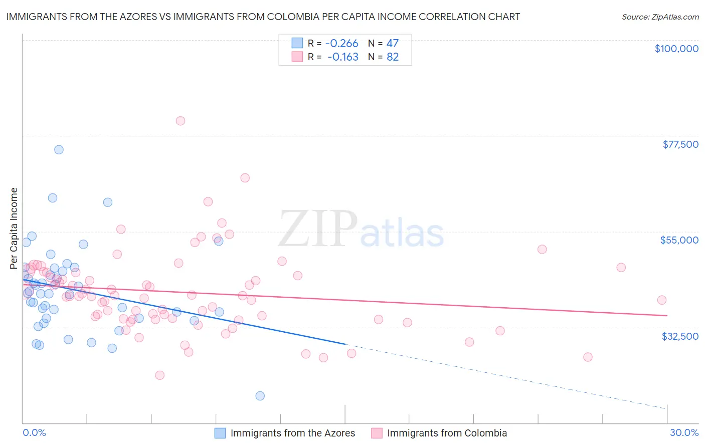 Immigrants from the Azores vs Immigrants from Colombia Per Capita Income