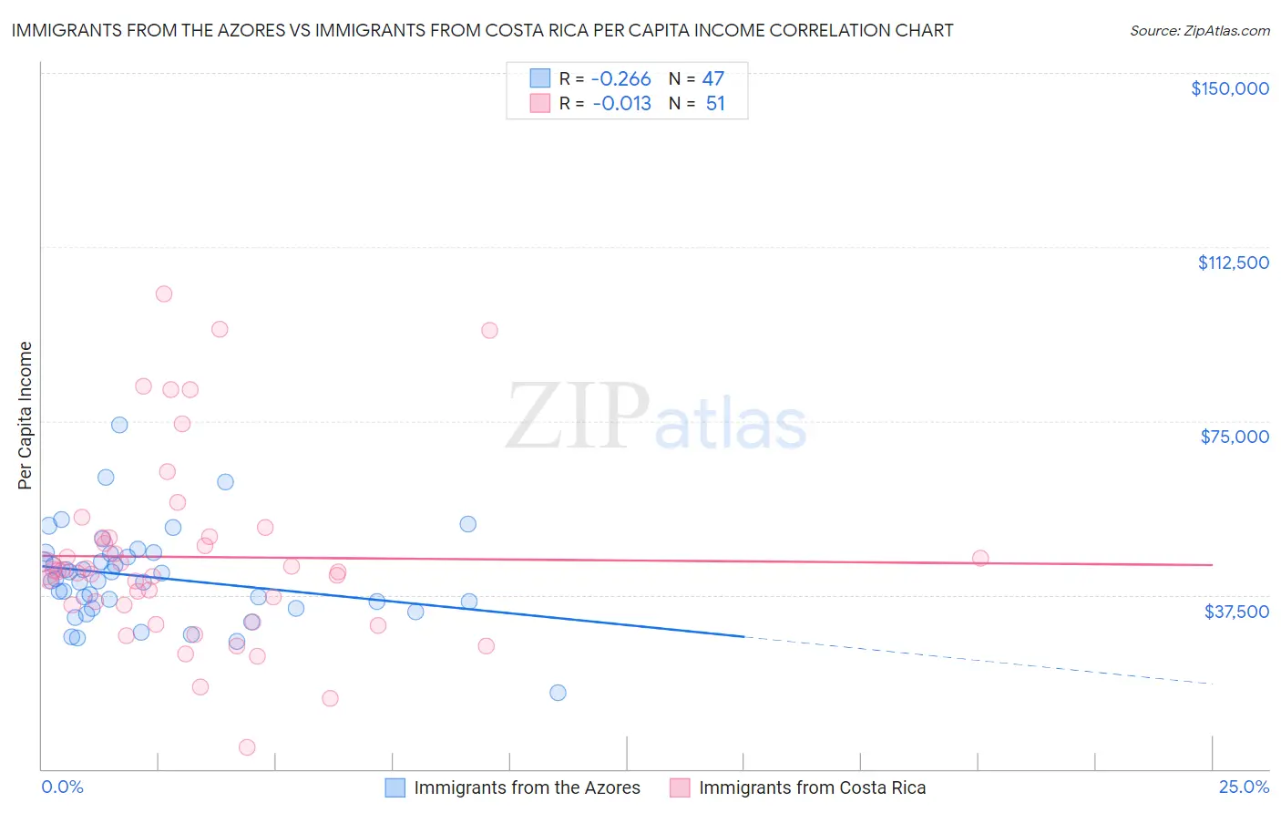 Immigrants from the Azores vs Immigrants from Costa Rica Per Capita Income