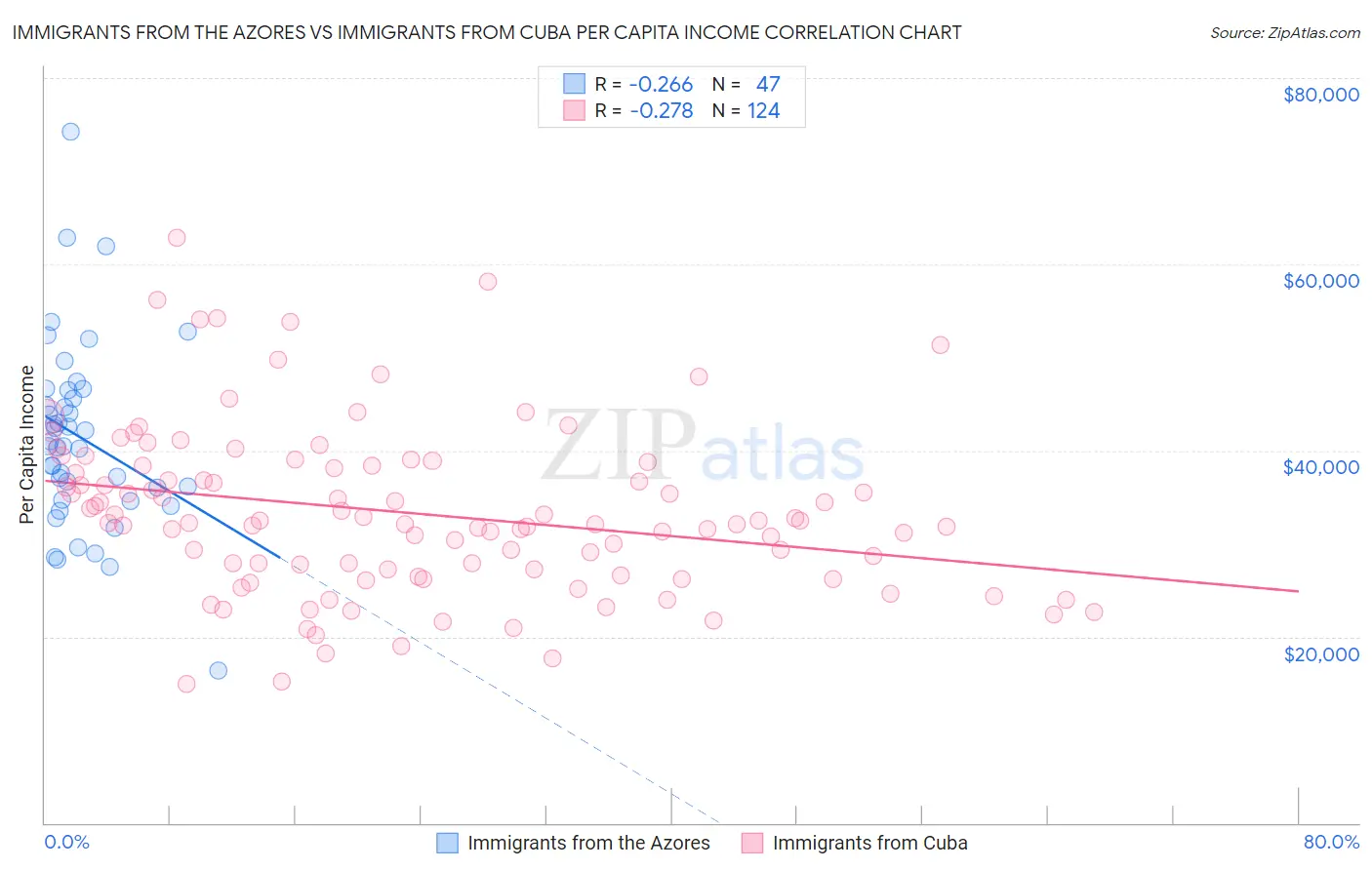 Immigrants from the Azores vs Immigrants from Cuba Per Capita Income