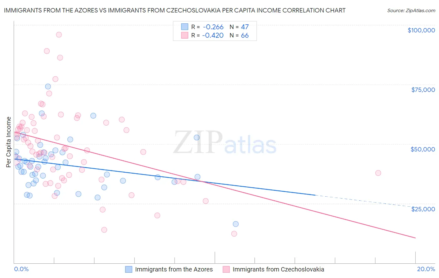 Immigrants from the Azores vs Immigrants from Czechoslovakia Per Capita Income