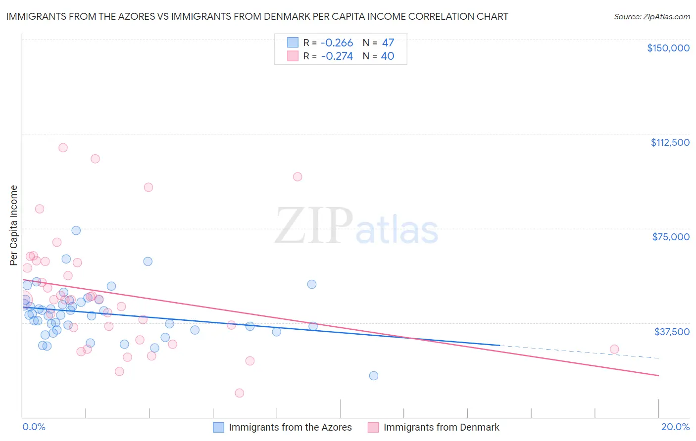 Immigrants from the Azores vs Immigrants from Denmark Per Capita Income