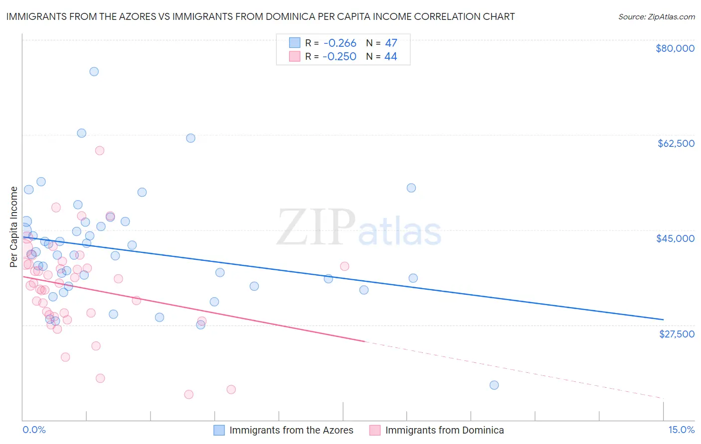 Immigrants from the Azores vs Immigrants from Dominica Per Capita Income