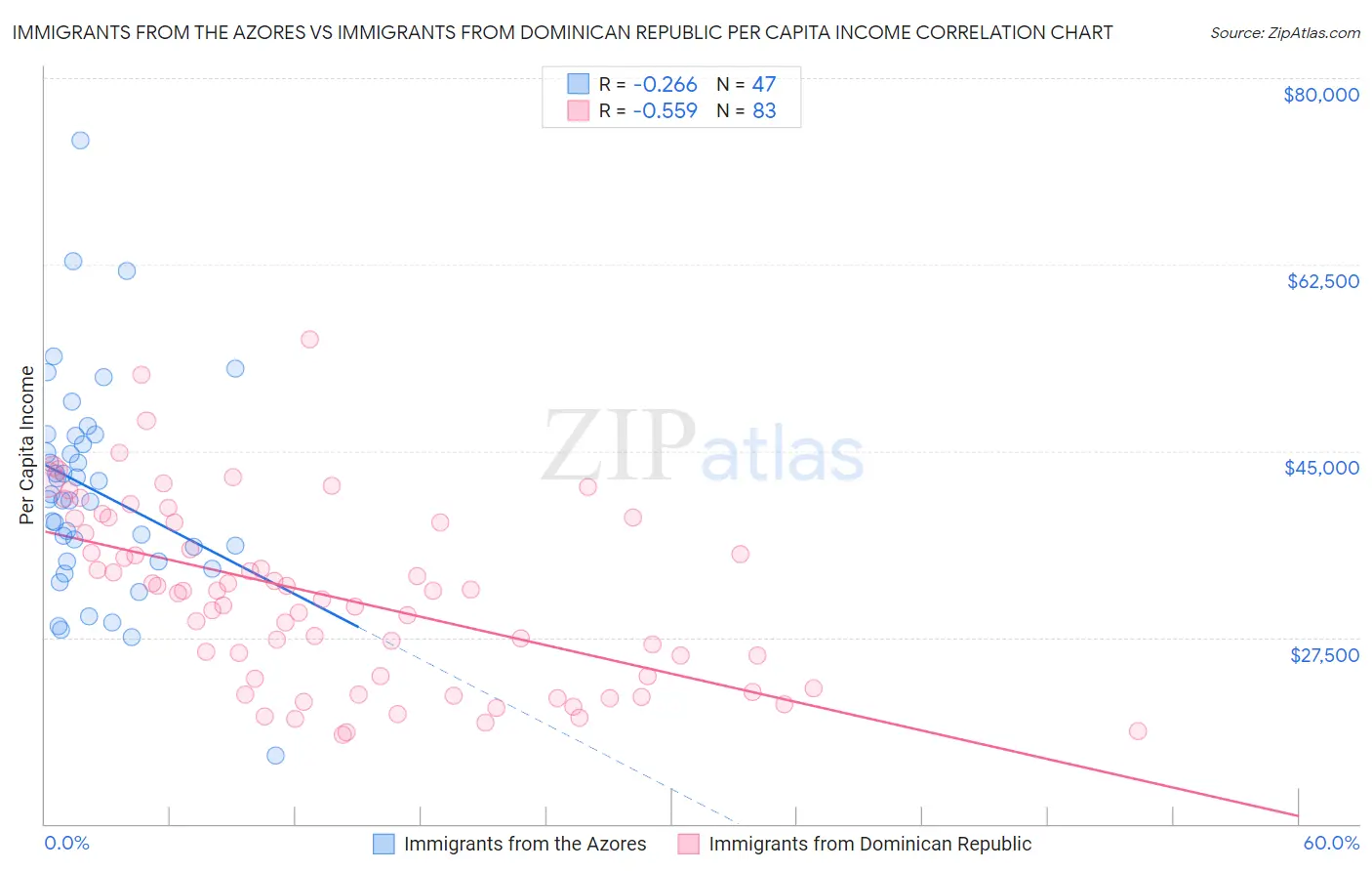 Immigrants from the Azores vs Immigrants from Dominican Republic Per Capita Income