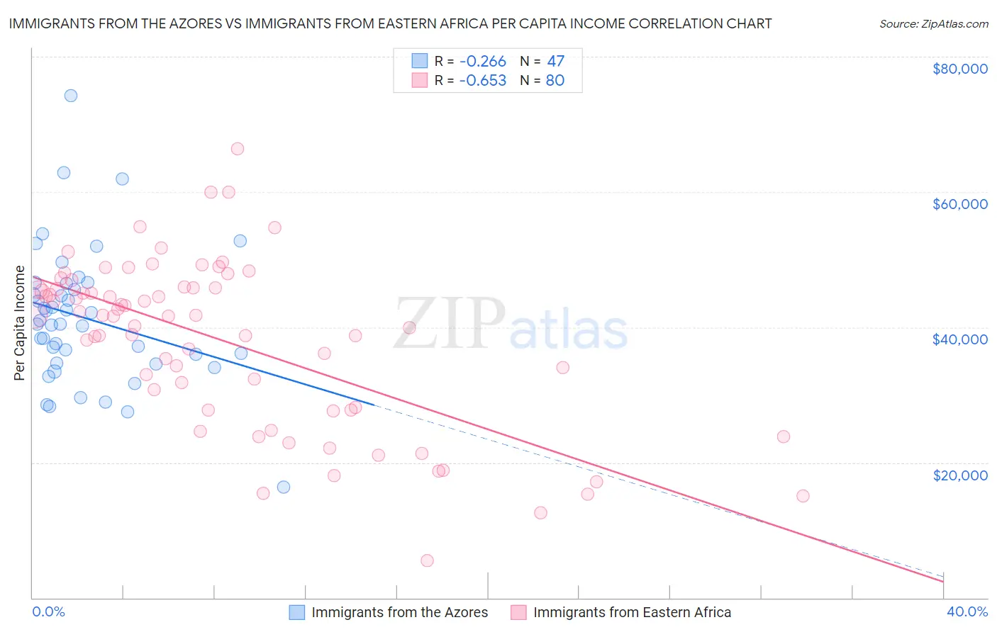 Immigrants from the Azores vs Immigrants from Eastern Africa Per Capita Income