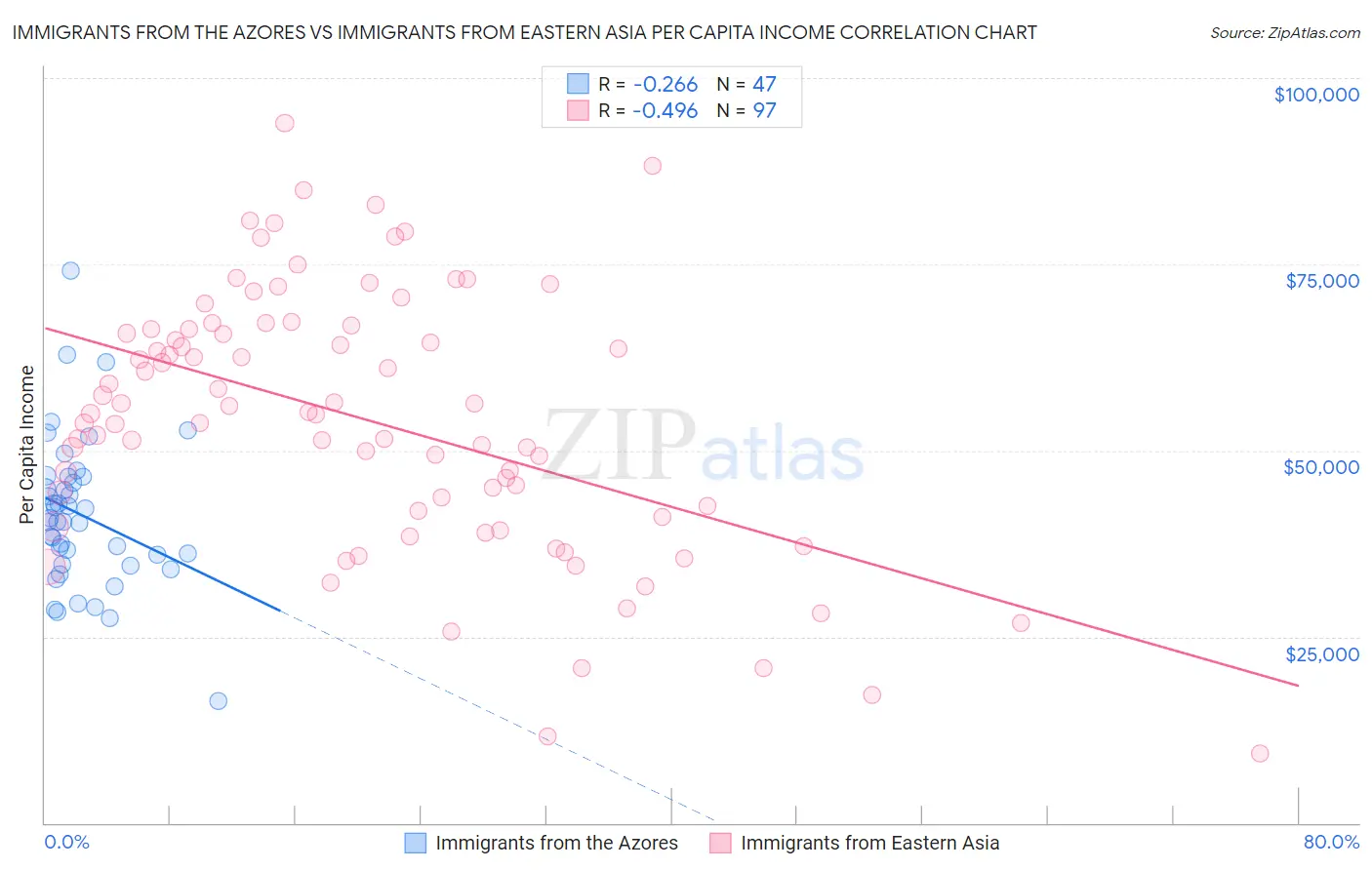 Immigrants from the Azores vs Immigrants from Eastern Asia Per Capita Income