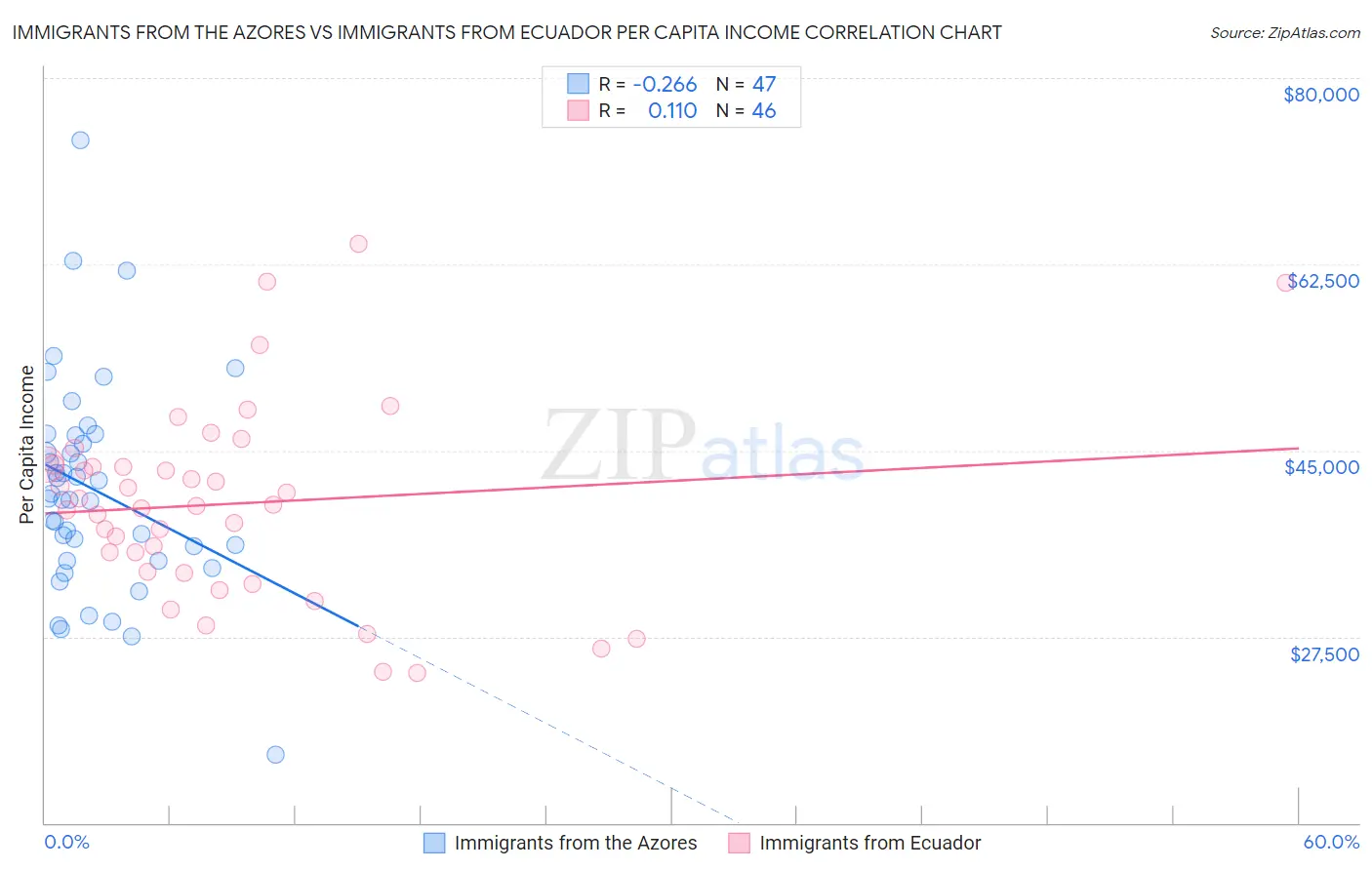 Immigrants from the Azores vs Immigrants from Ecuador Per Capita Income