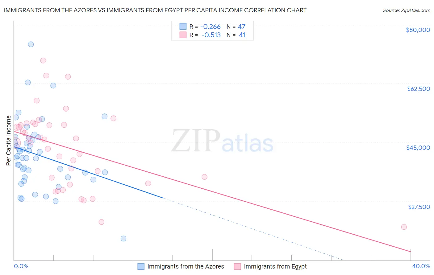 Immigrants from the Azores vs Immigrants from Egypt Per Capita Income