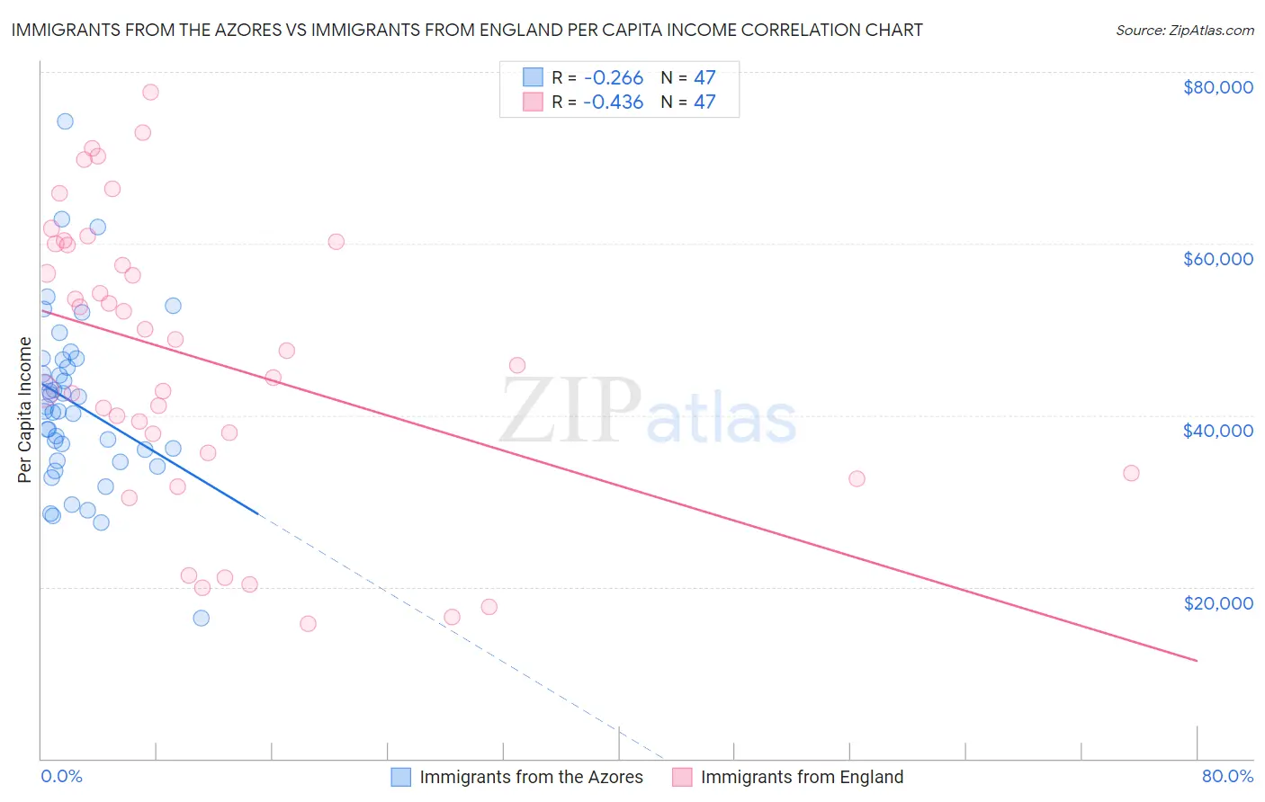 Immigrants from the Azores vs Immigrants from England Per Capita Income