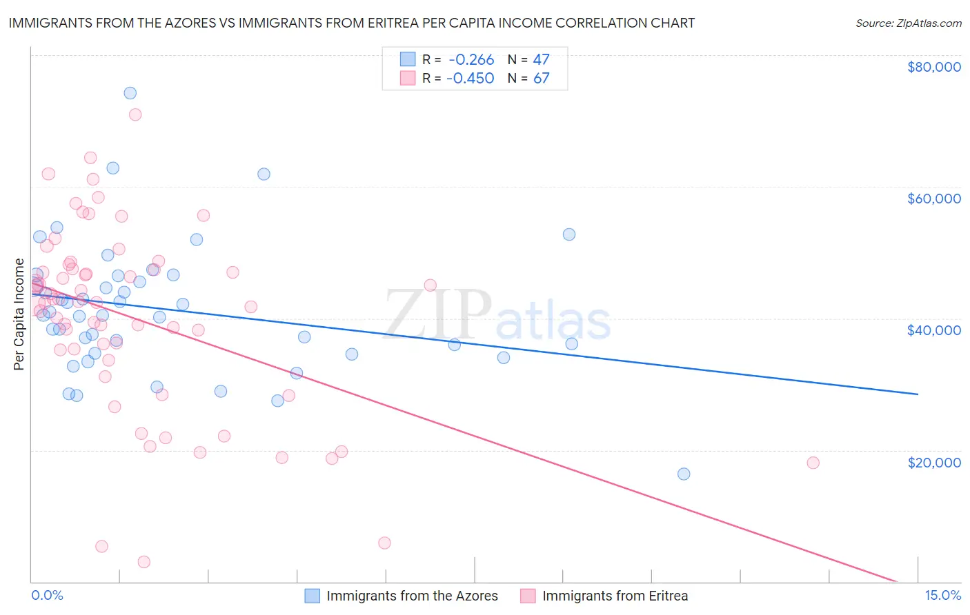 Immigrants from the Azores vs Immigrants from Eritrea Per Capita Income
