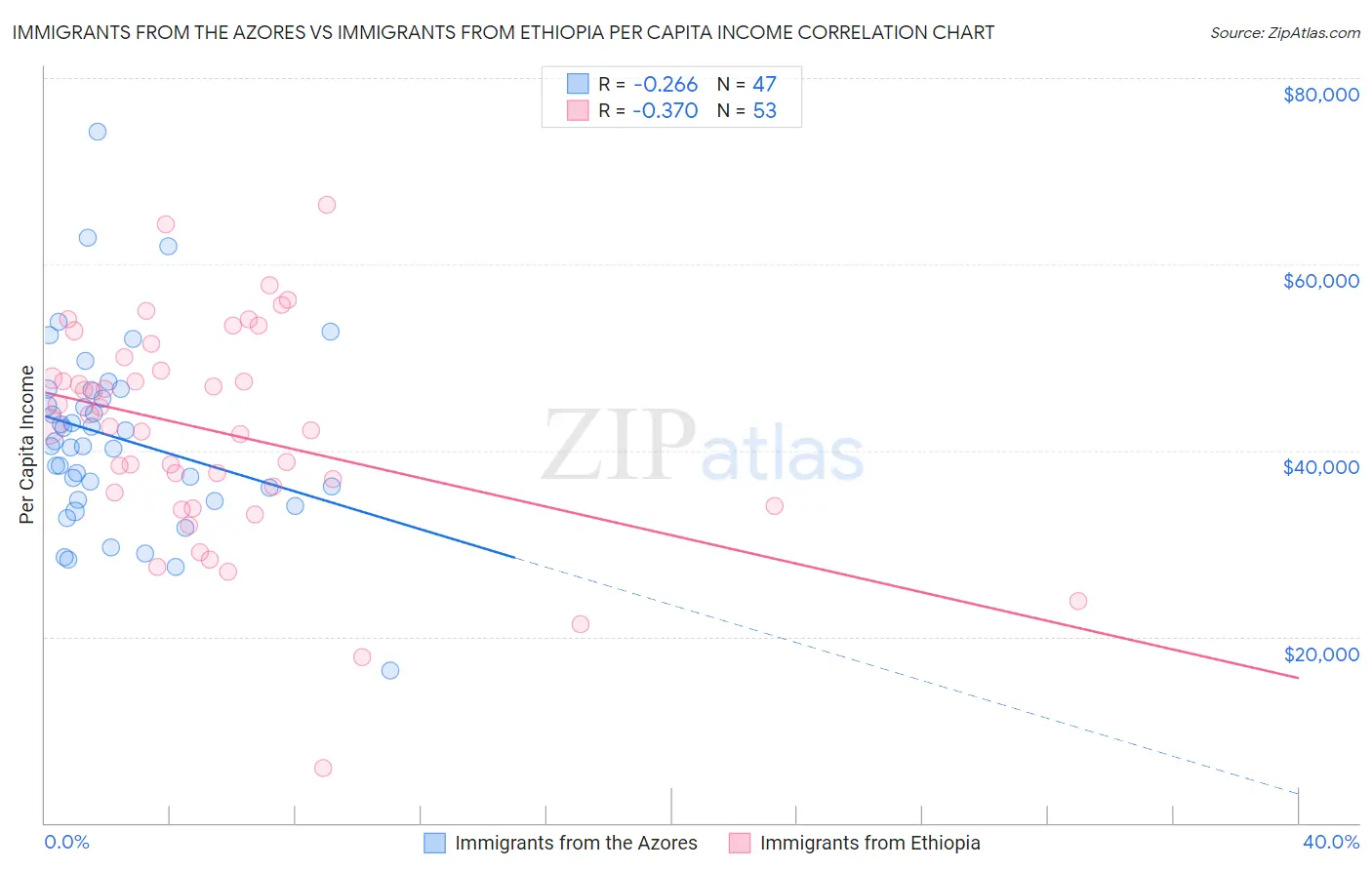 Immigrants from the Azores vs Immigrants from Ethiopia Per Capita Income