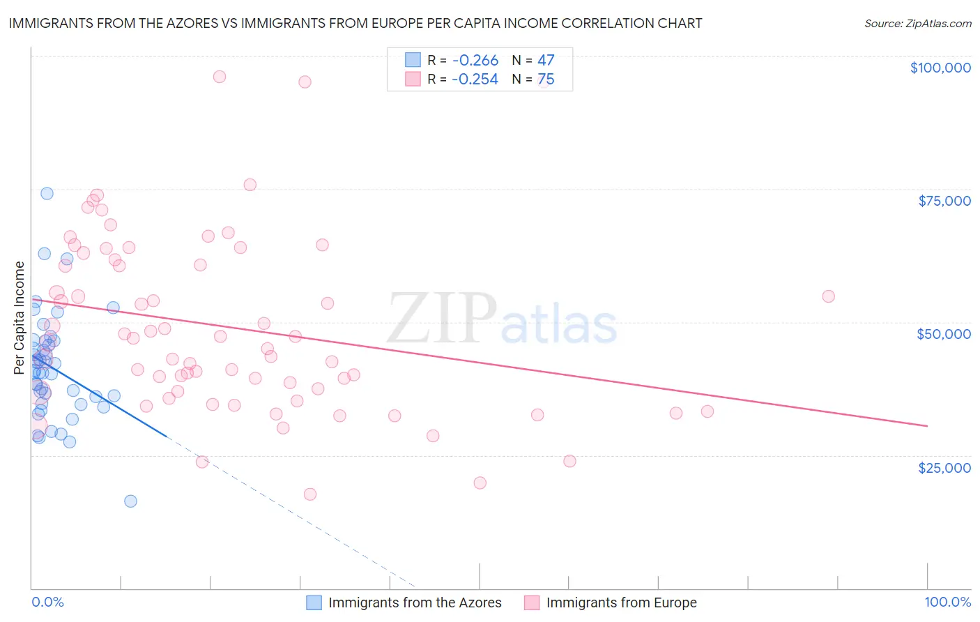 Immigrants from the Azores vs Immigrants from Europe Per Capita Income