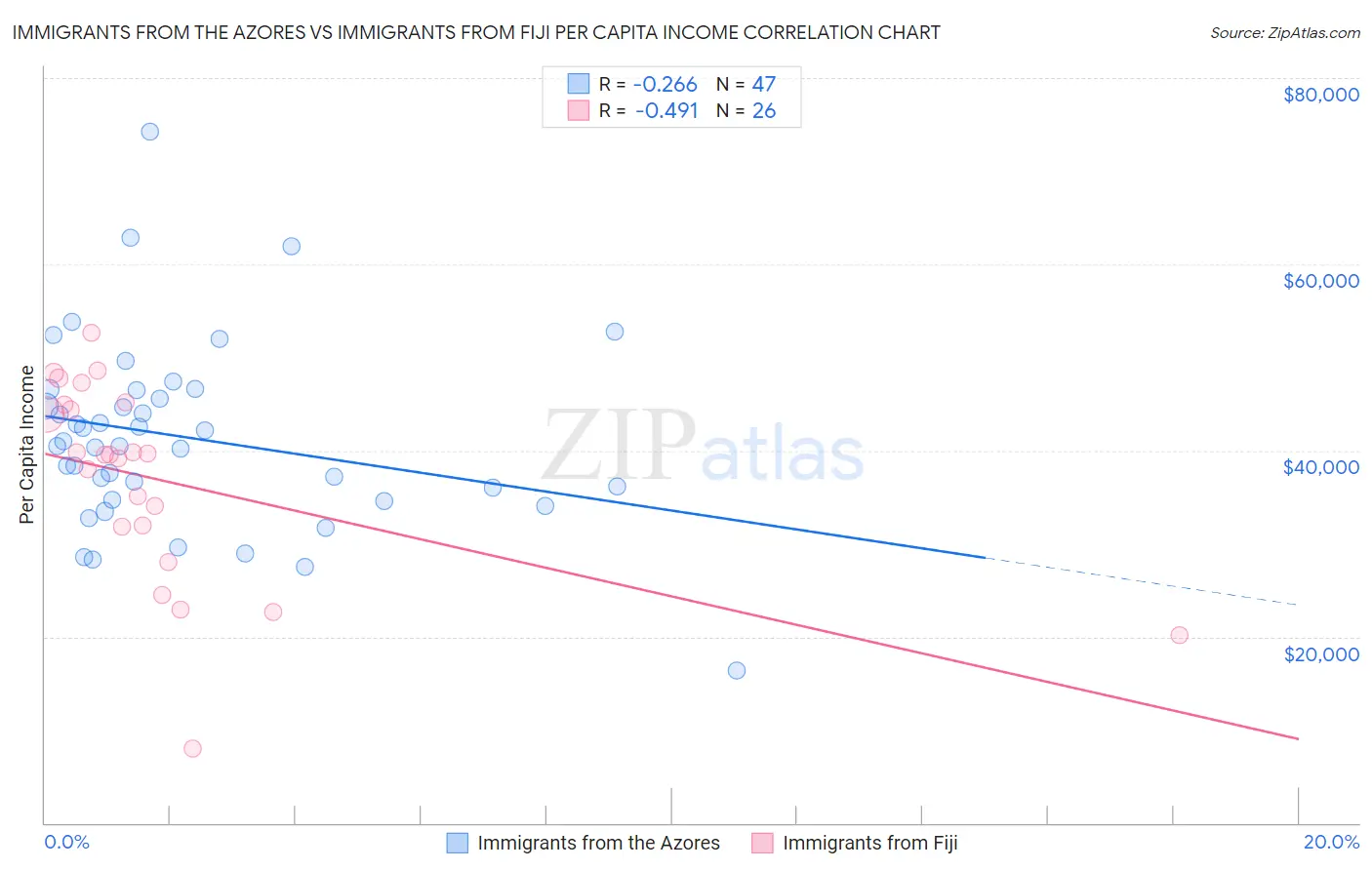 Immigrants from the Azores vs Immigrants from Fiji Per Capita Income