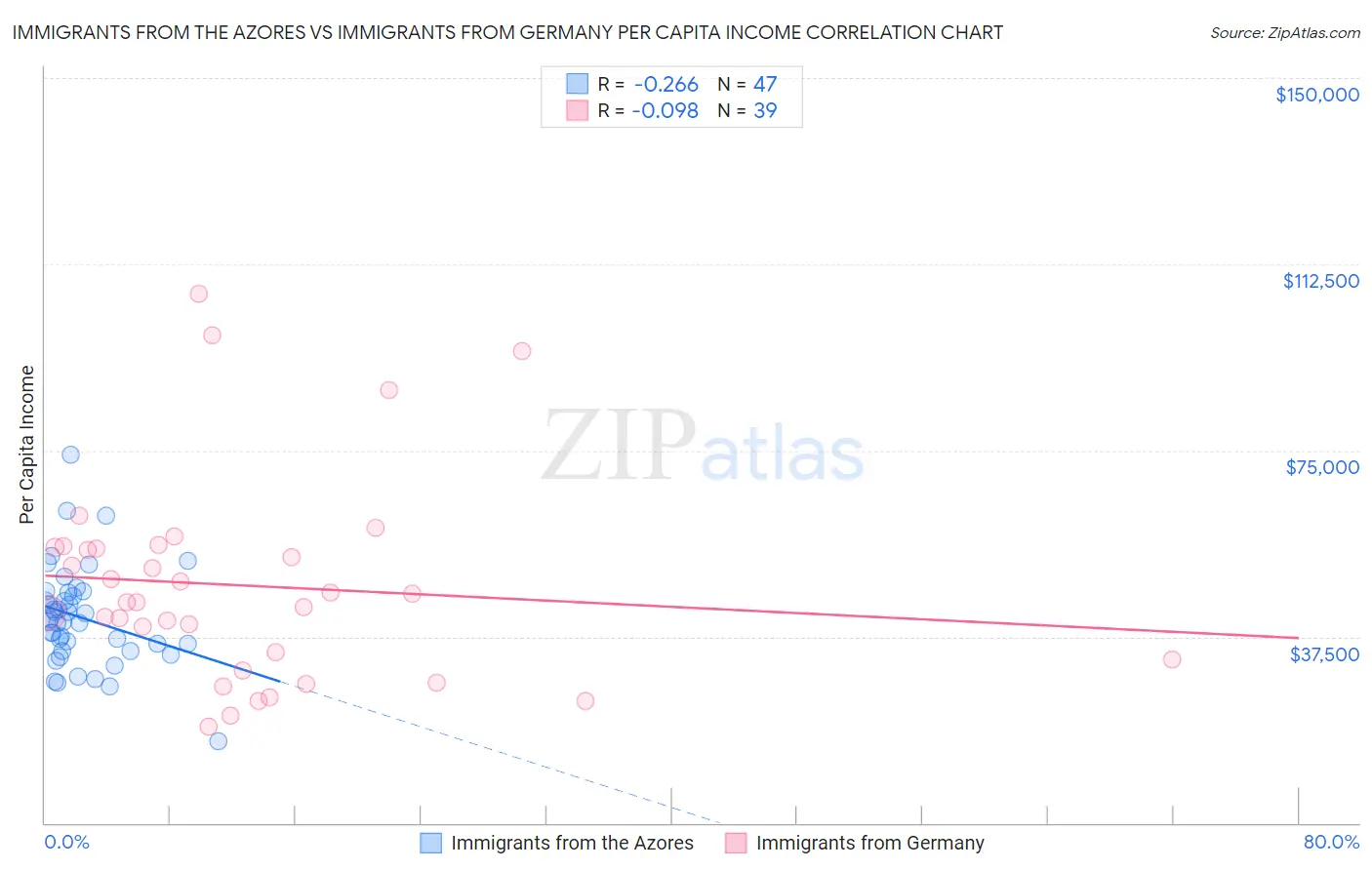 Immigrants from the Azores vs Immigrants from Germany Per Capita Income