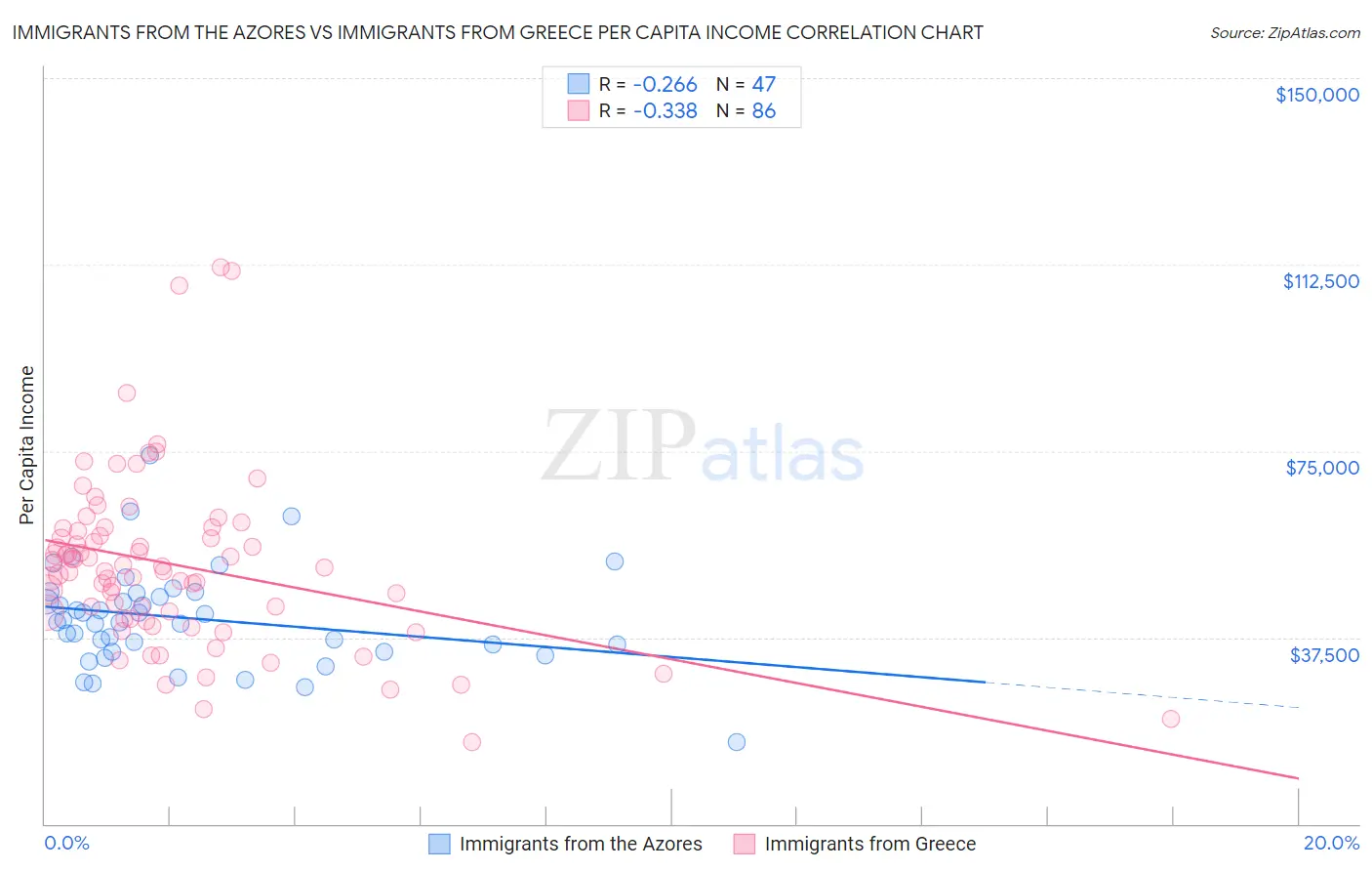 Immigrants from the Azores vs Immigrants from Greece Per Capita Income