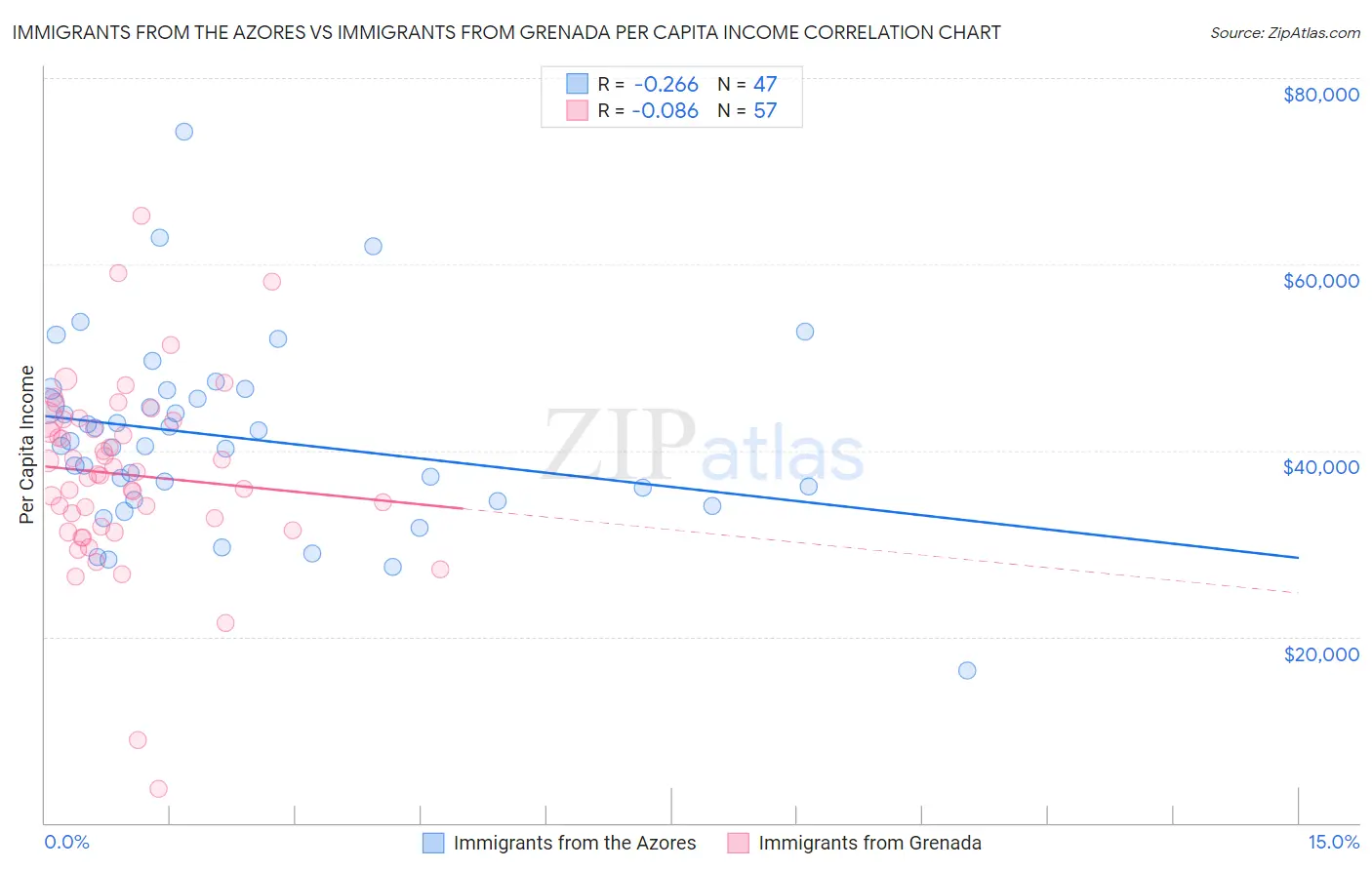 Immigrants from the Azores vs Immigrants from Grenada Per Capita Income