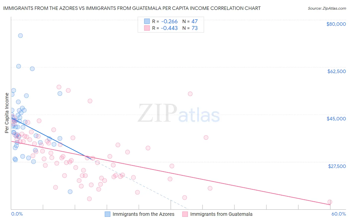Immigrants from the Azores vs Immigrants from Guatemala Per Capita Income