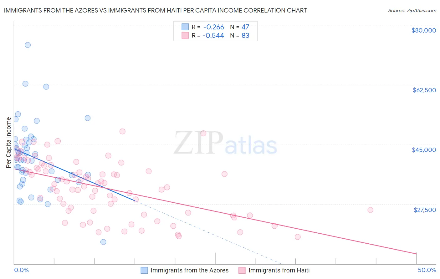 Immigrants from the Azores vs Immigrants from Haiti Per Capita Income