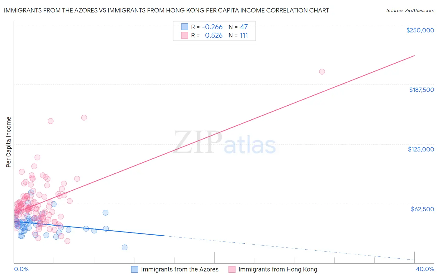 Immigrants from the Azores vs Immigrants from Hong Kong Per Capita Income