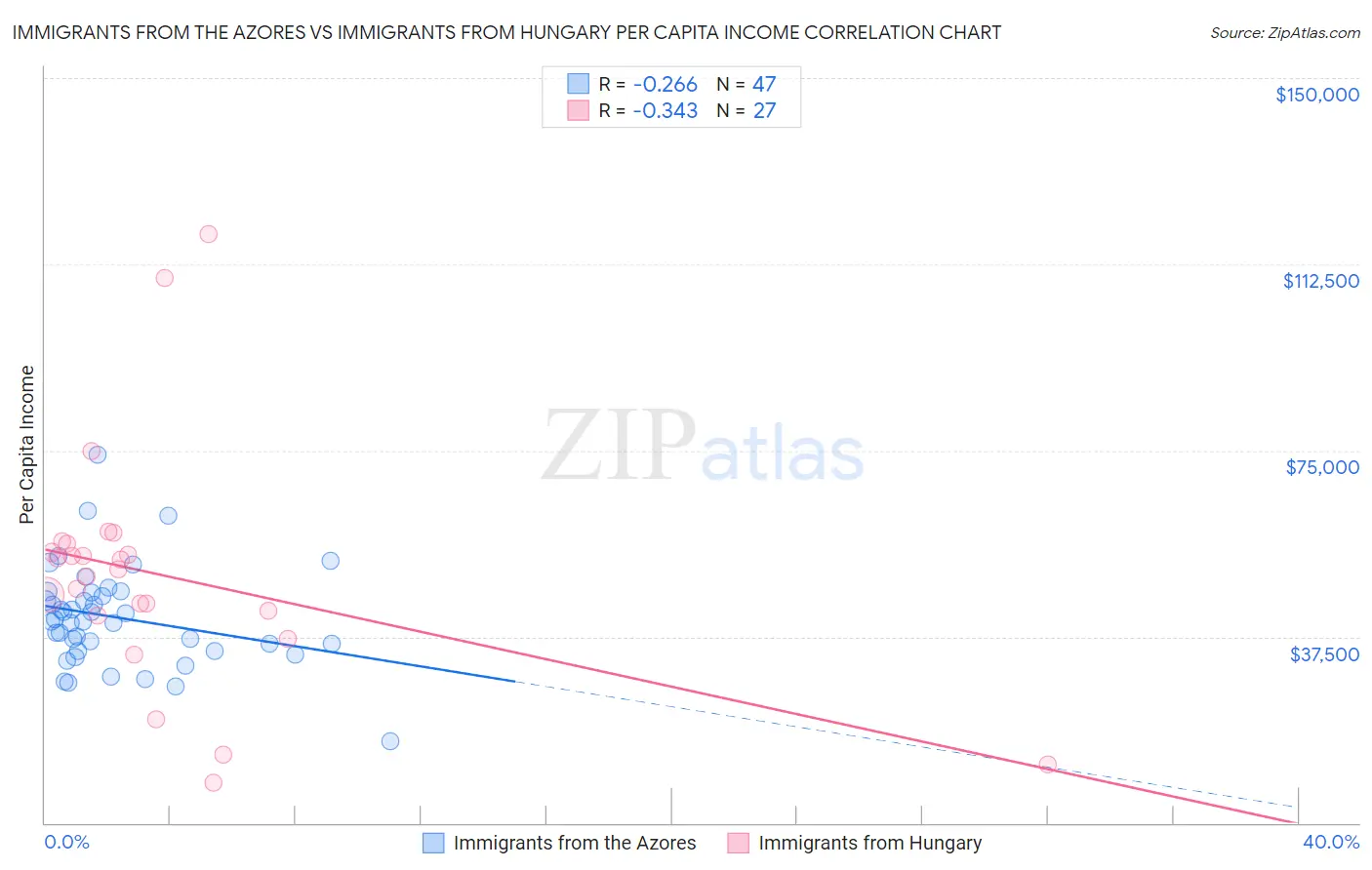 Immigrants from the Azores vs Immigrants from Hungary Per Capita Income
