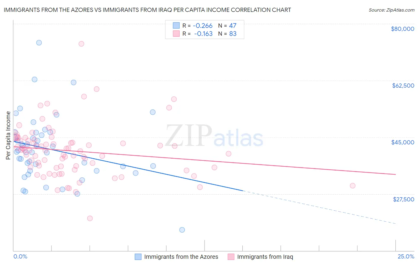 Immigrants from the Azores vs Immigrants from Iraq Per Capita Income