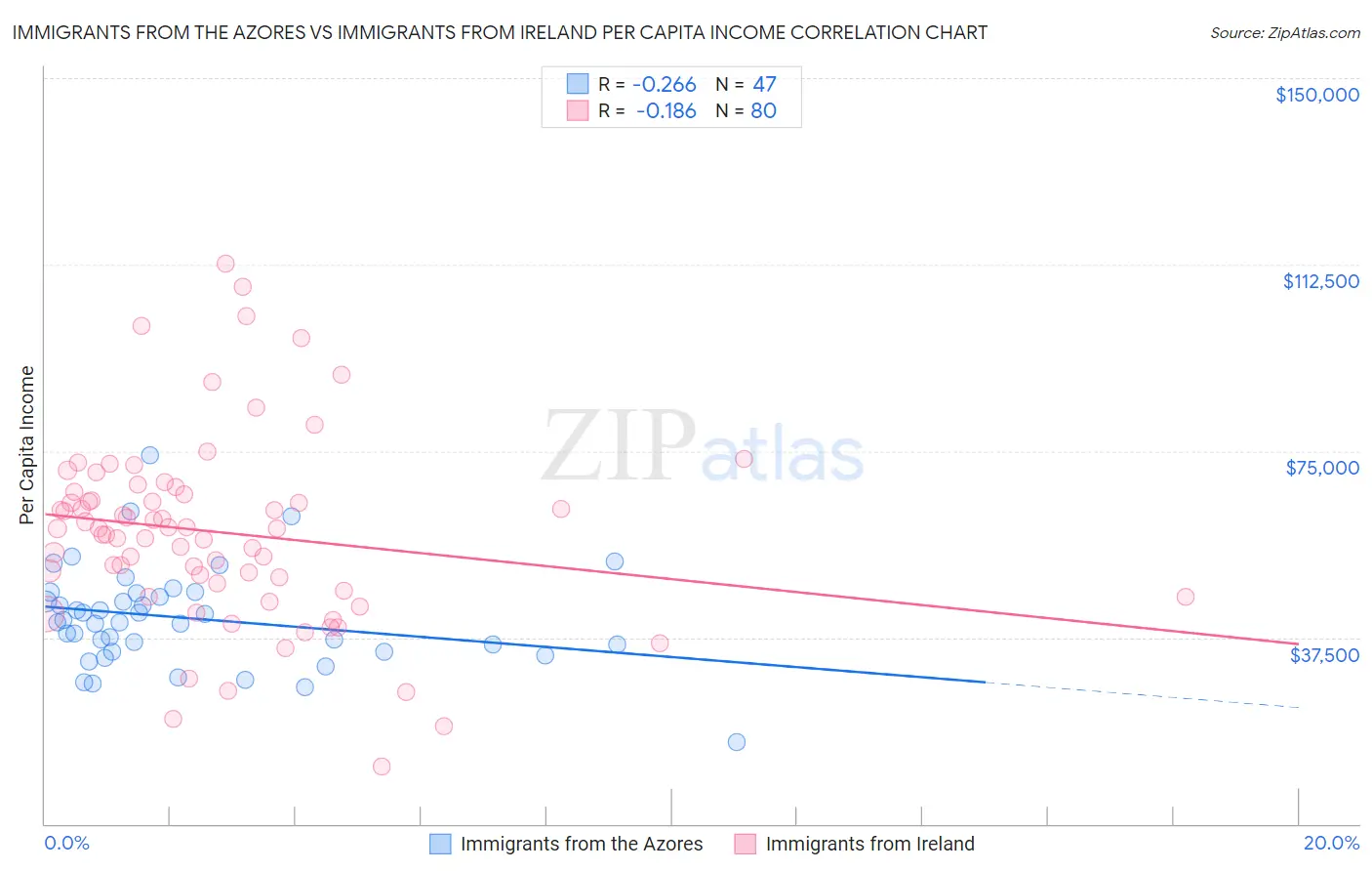 Immigrants from the Azores vs Immigrants from Ireland Per Capita Income