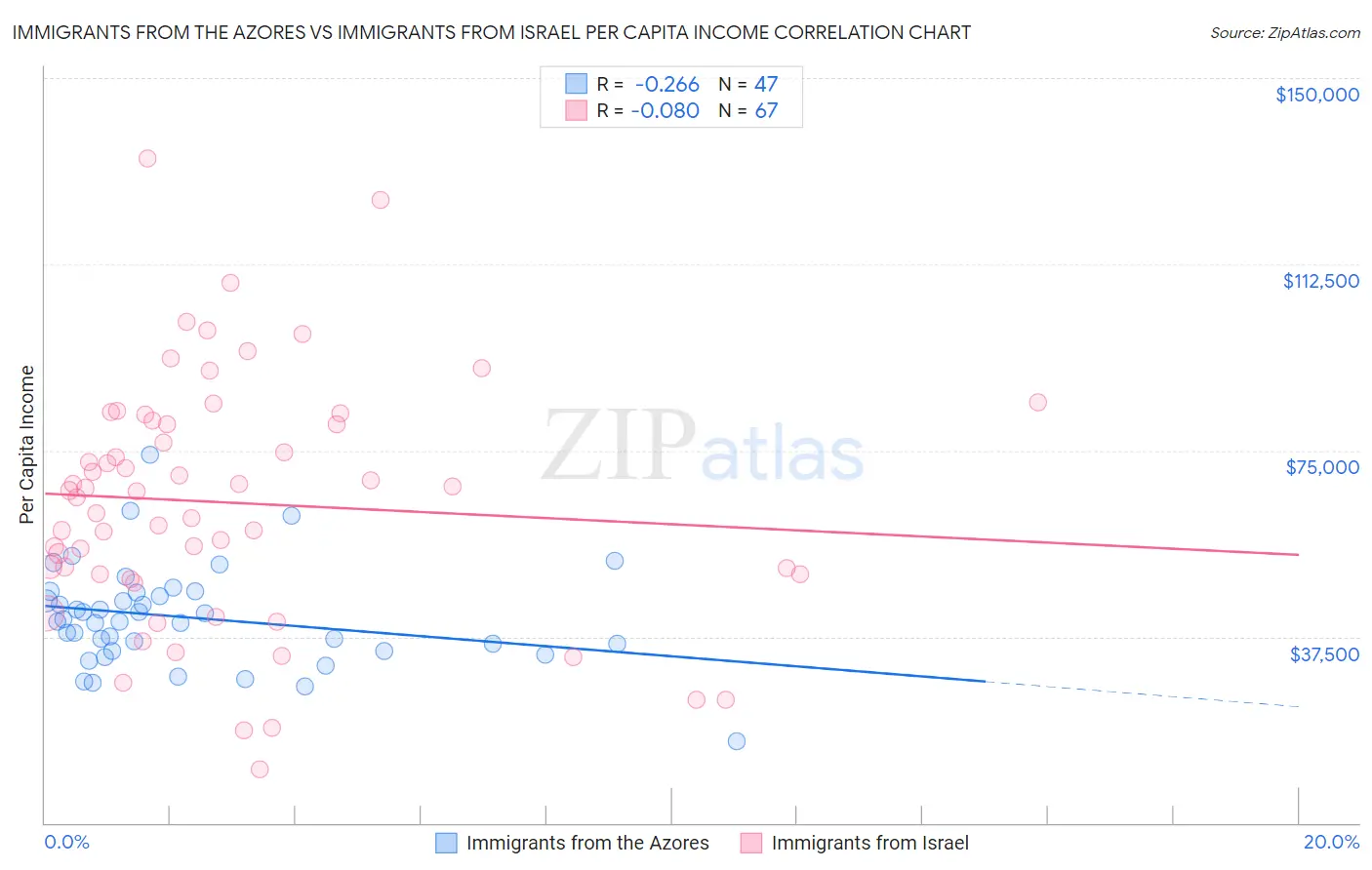 Immigrants from the Azores vs Immigrants from Israel Per Capita Income