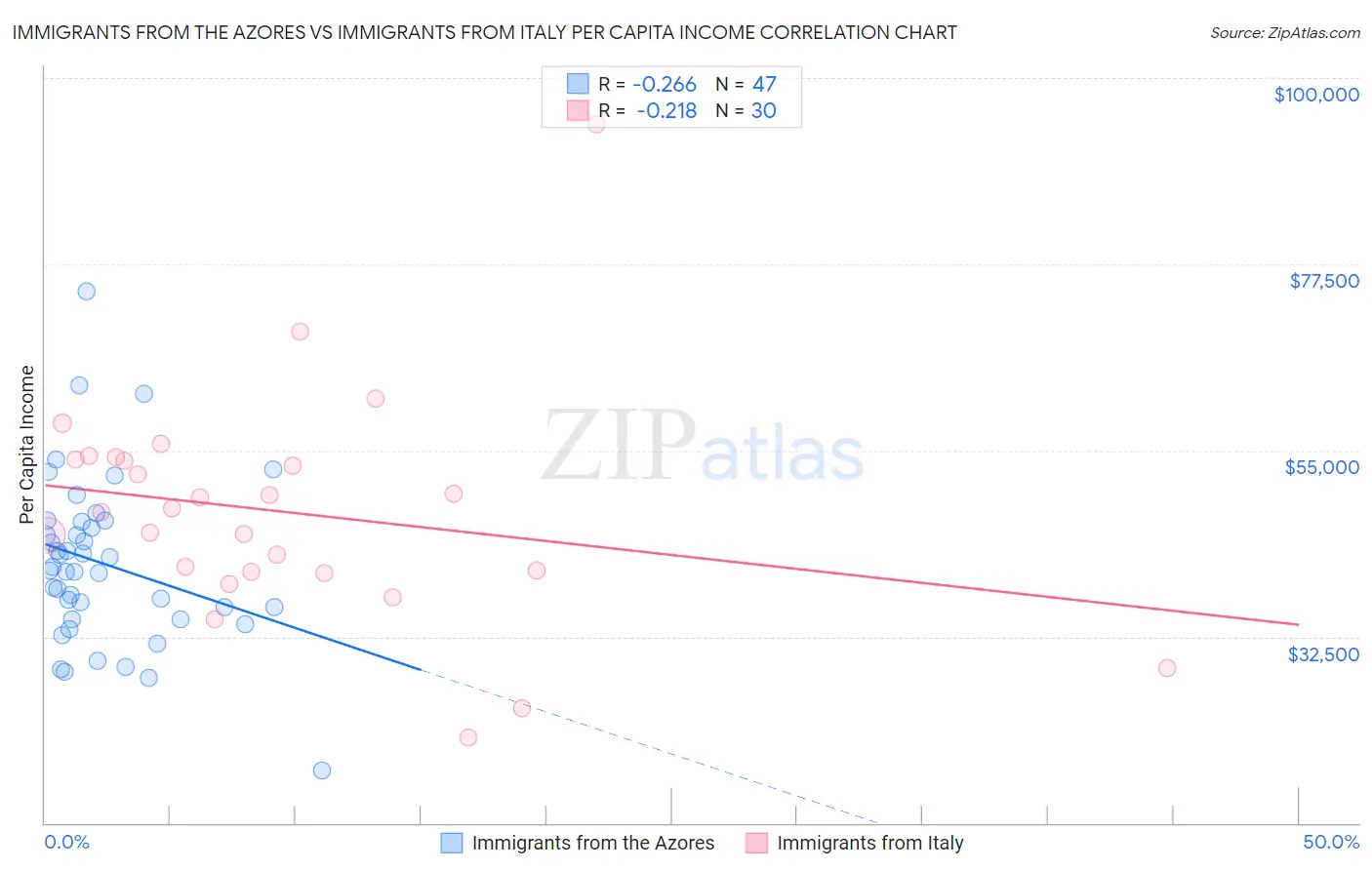 Immigrants from the Azores vs Immigrants from Italy Per Capita Income