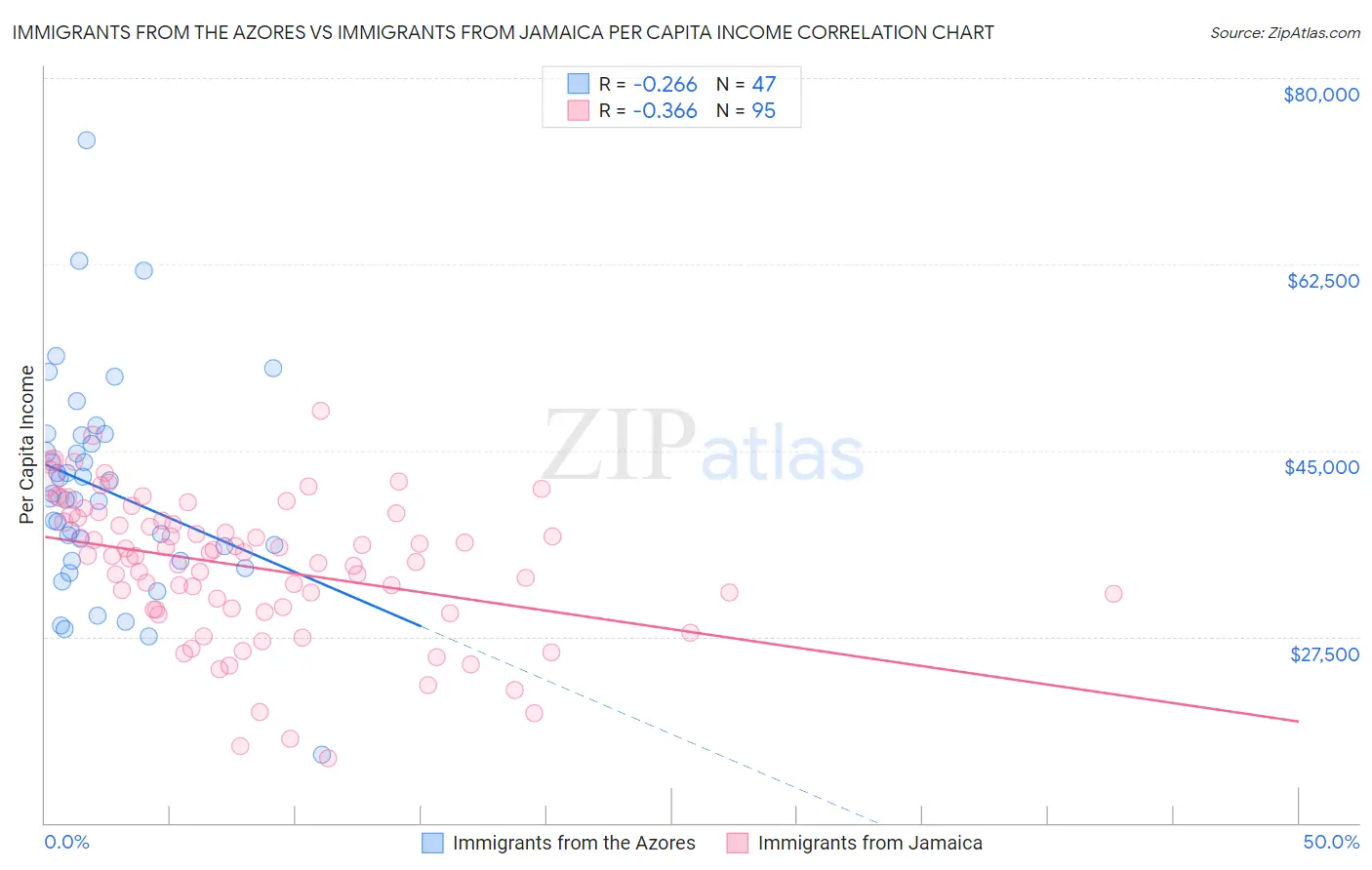 Immigrants from the Azores vs Immigrants from Jamaica Per Capita Income