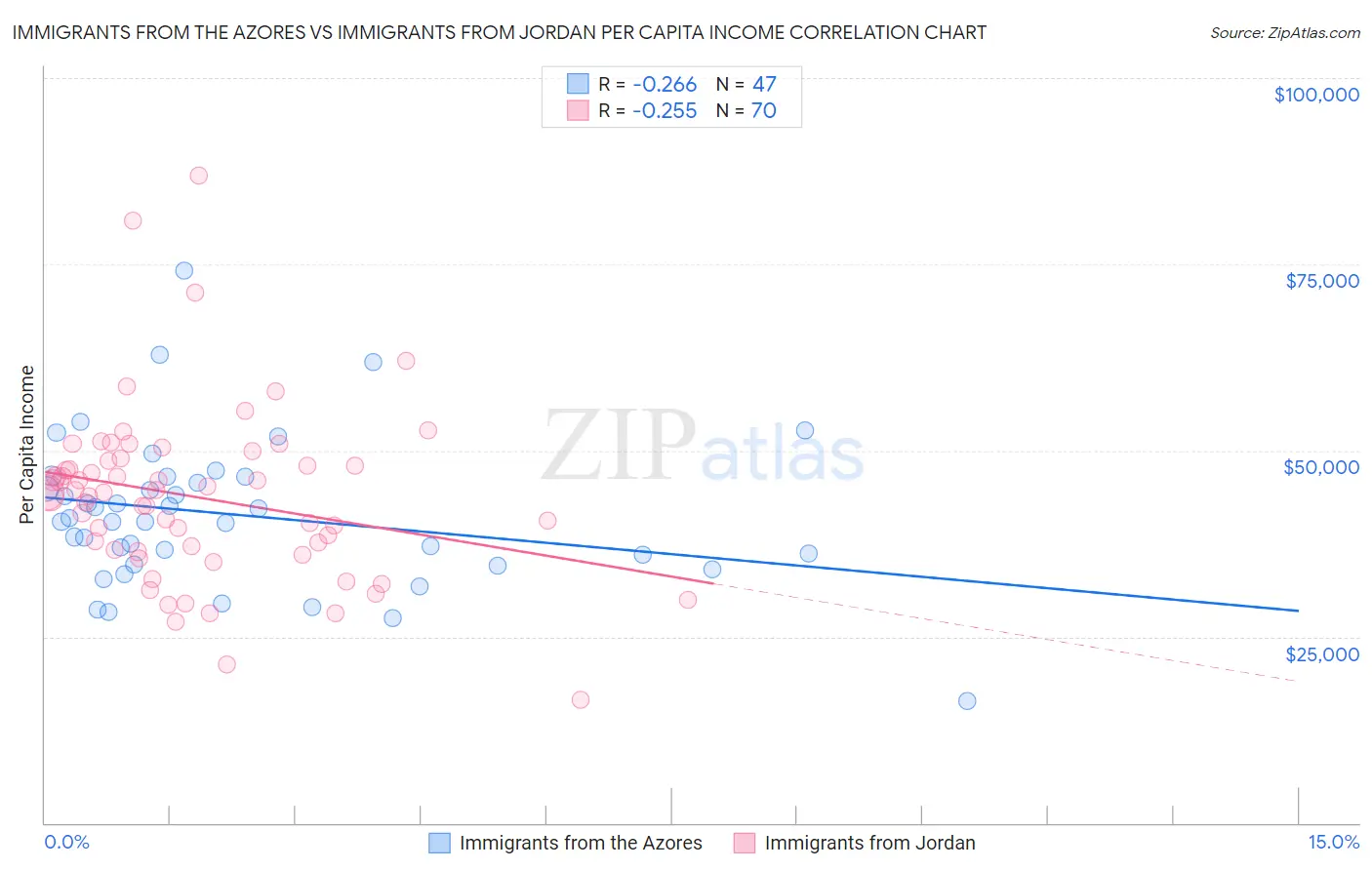 Immigrants from the Azores vs Immigrants from Jordan Per Capita Income