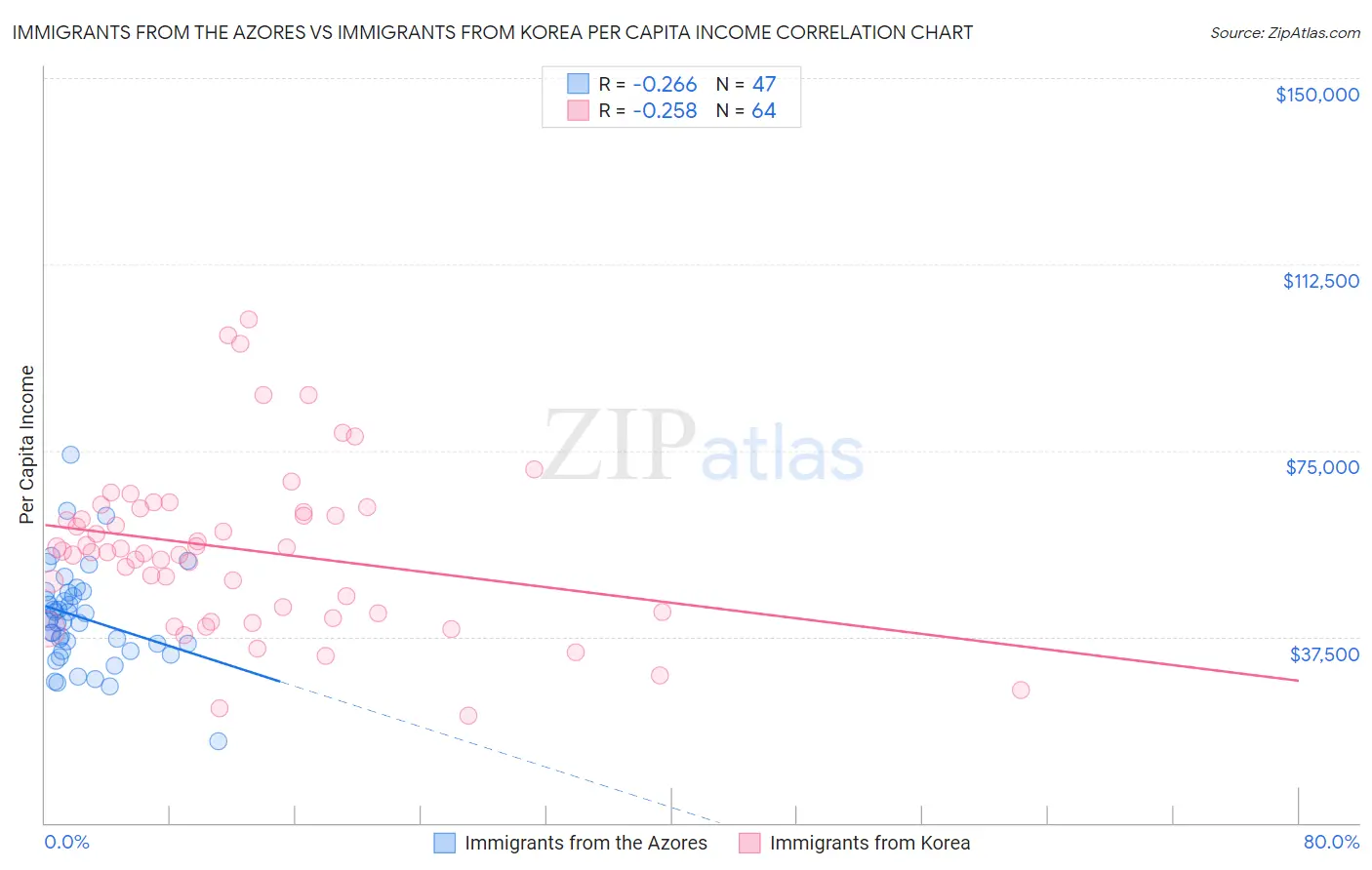 Immigrants from the Azores vs Immigrants from Korea Per Capita Income