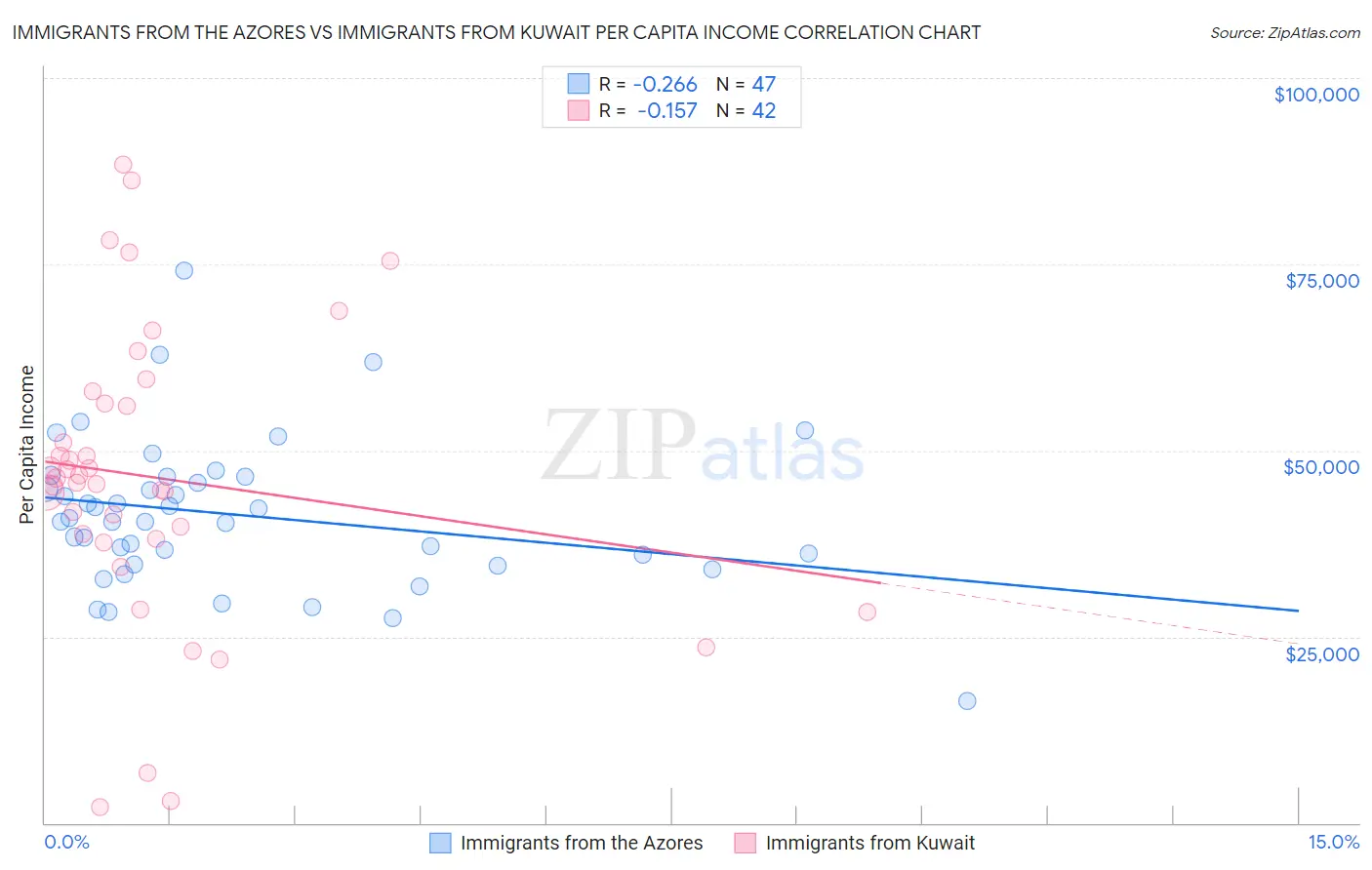 Immigrants from the Azores vs Immigrants from Kuwait Per Capita Income