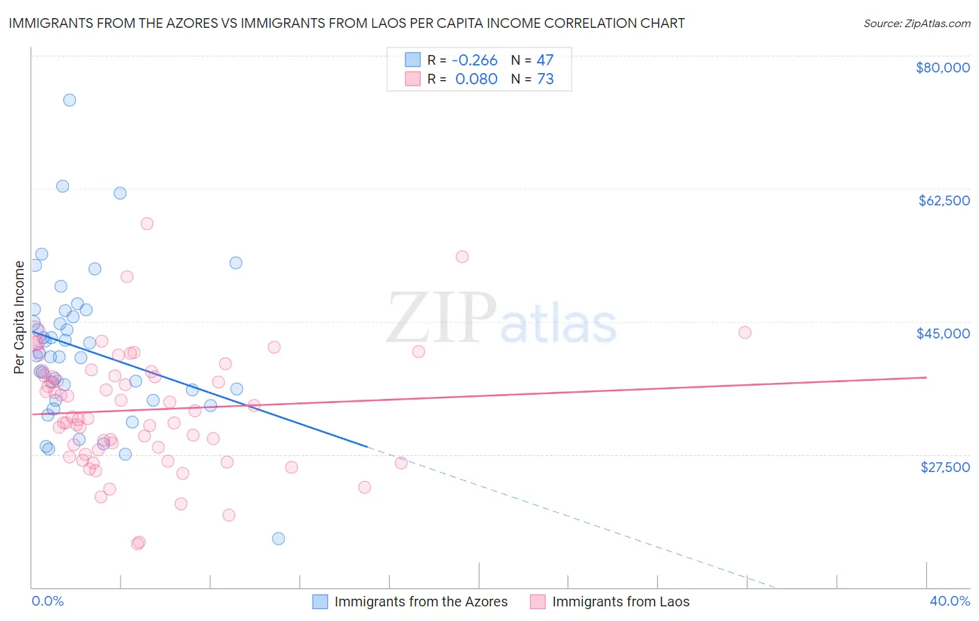 Immigrants from the Azores vs Immigrants from Laos Per Capita Income