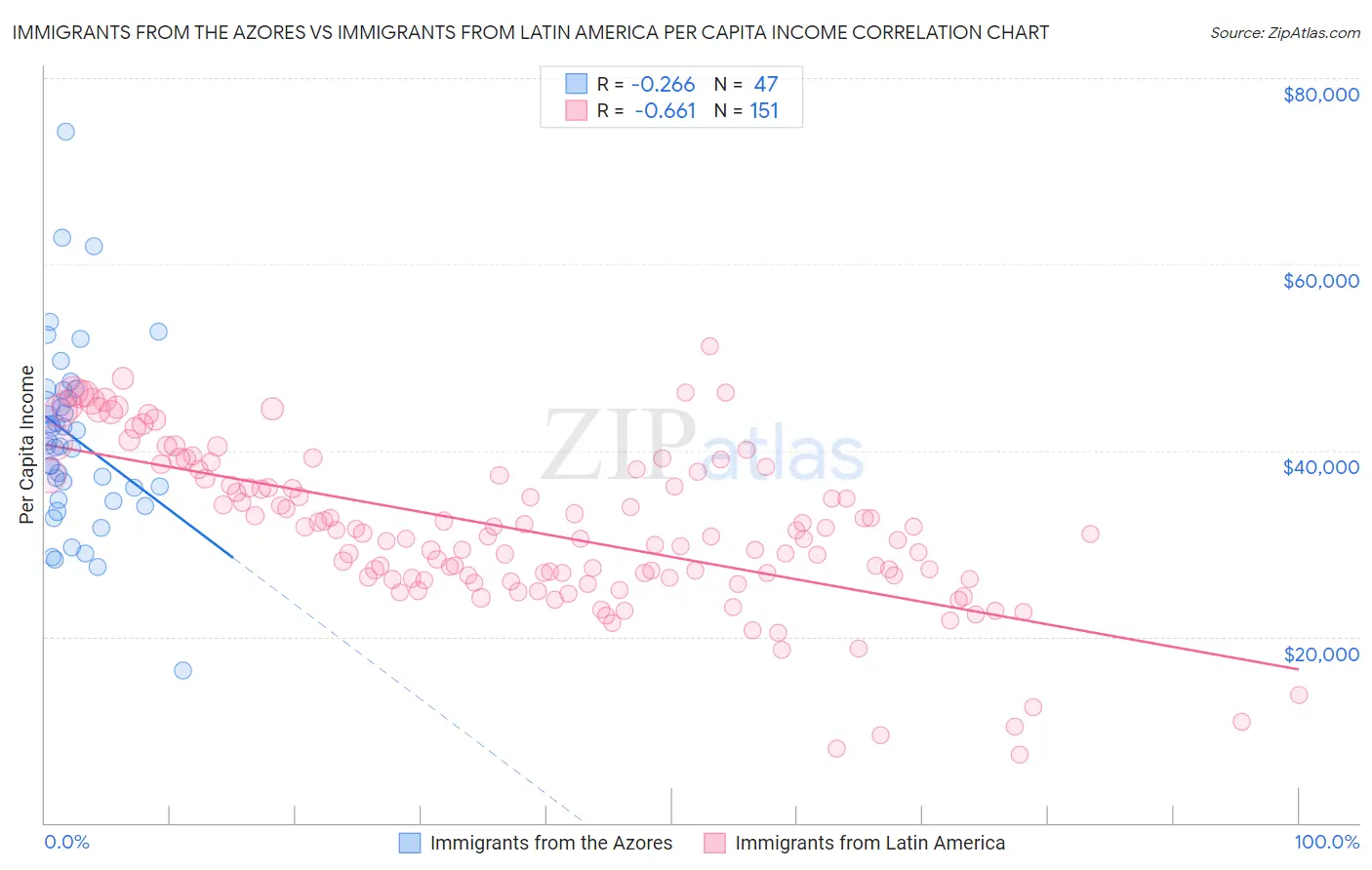 Immigrants from the Azores vs Immigrants from Latin America Per Capita Income