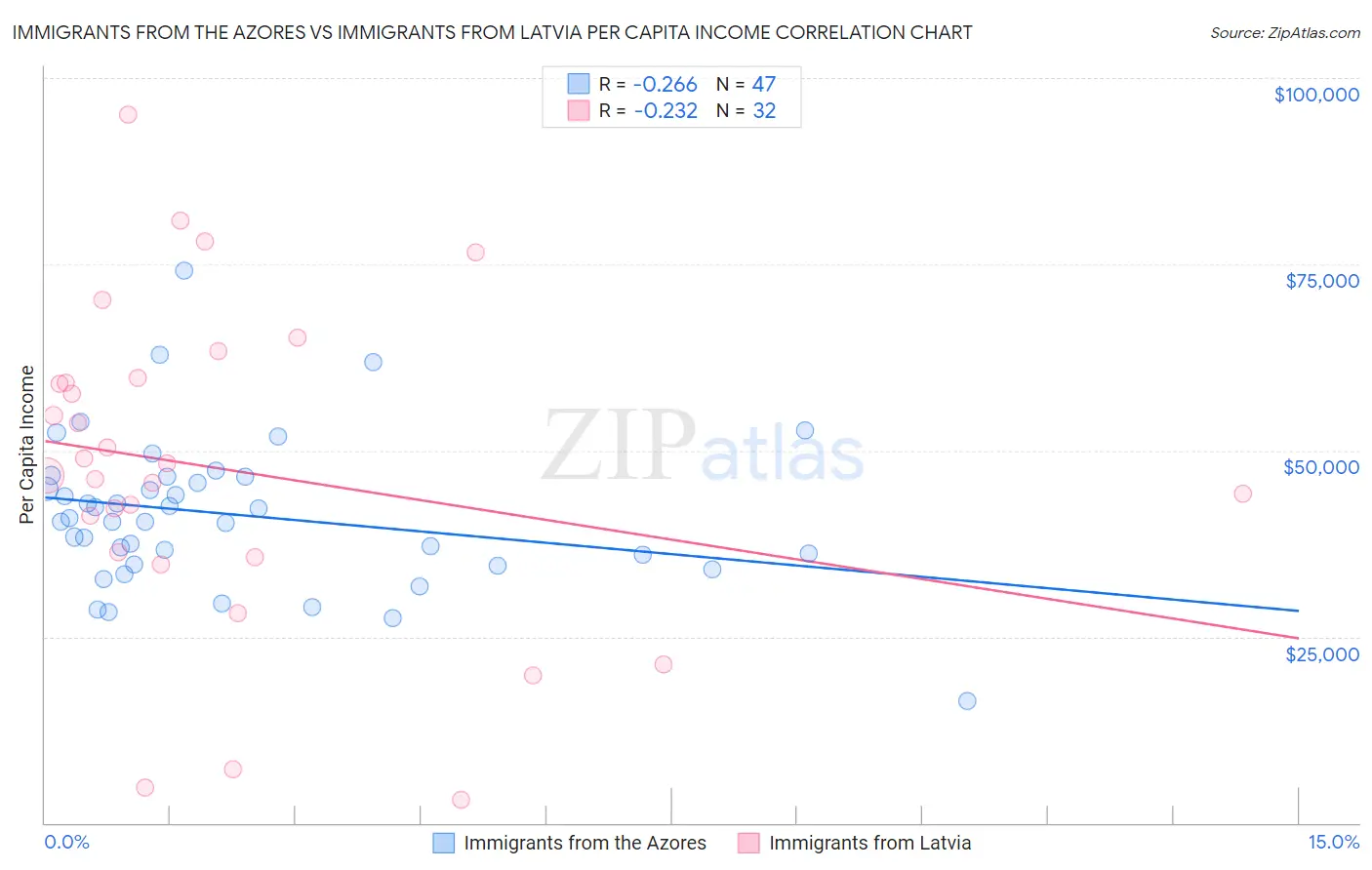 Immigrants from the Azores vs Immigrants from Latvia Per Capita Income