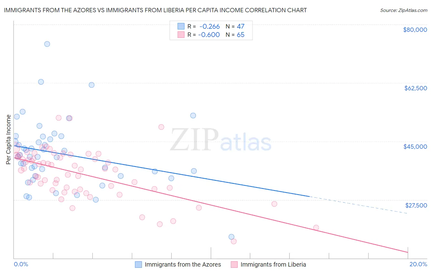 Immigrants from the Azores vs Immigrants from Liberia Per Capita Income